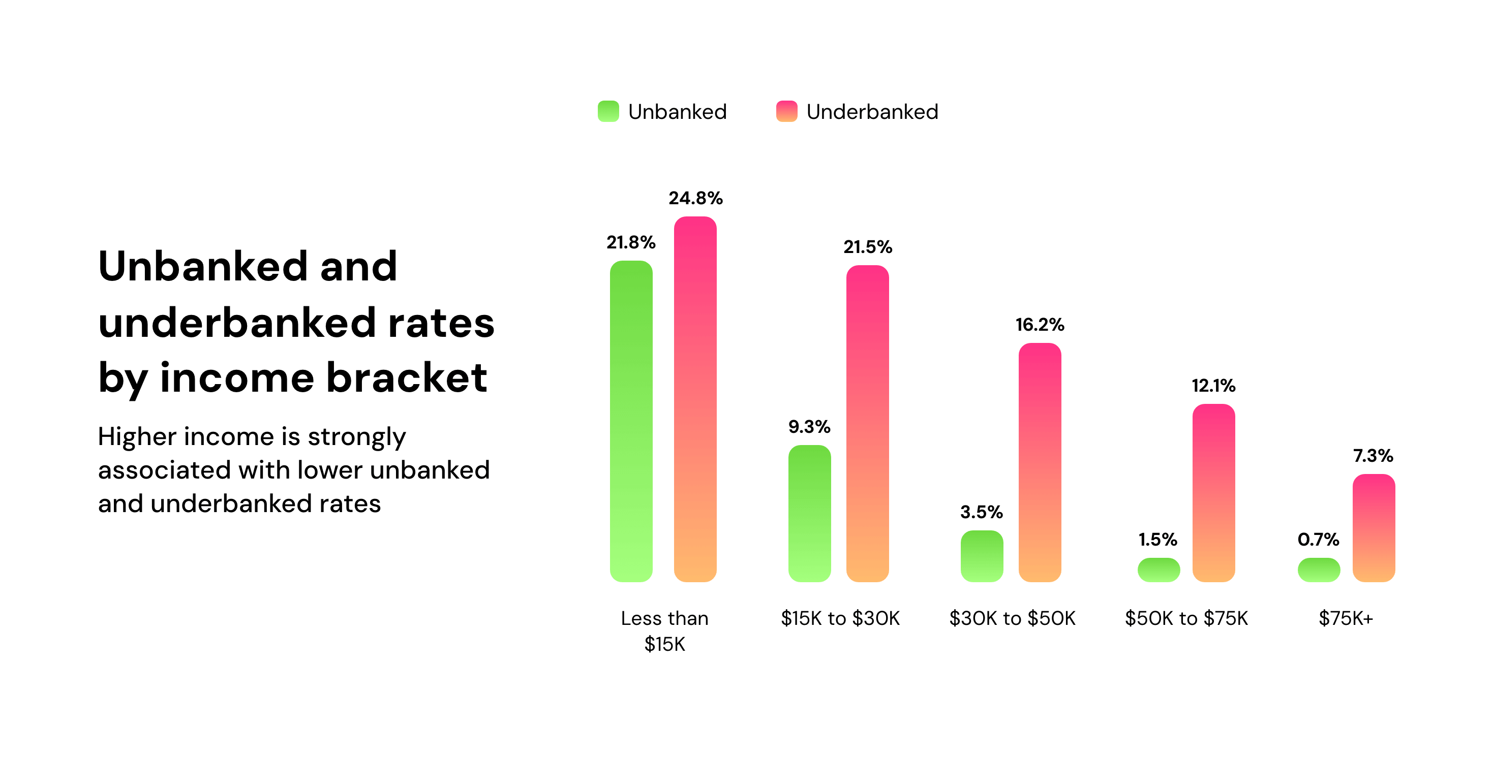 Unbanked and underbanked rates by income bracket