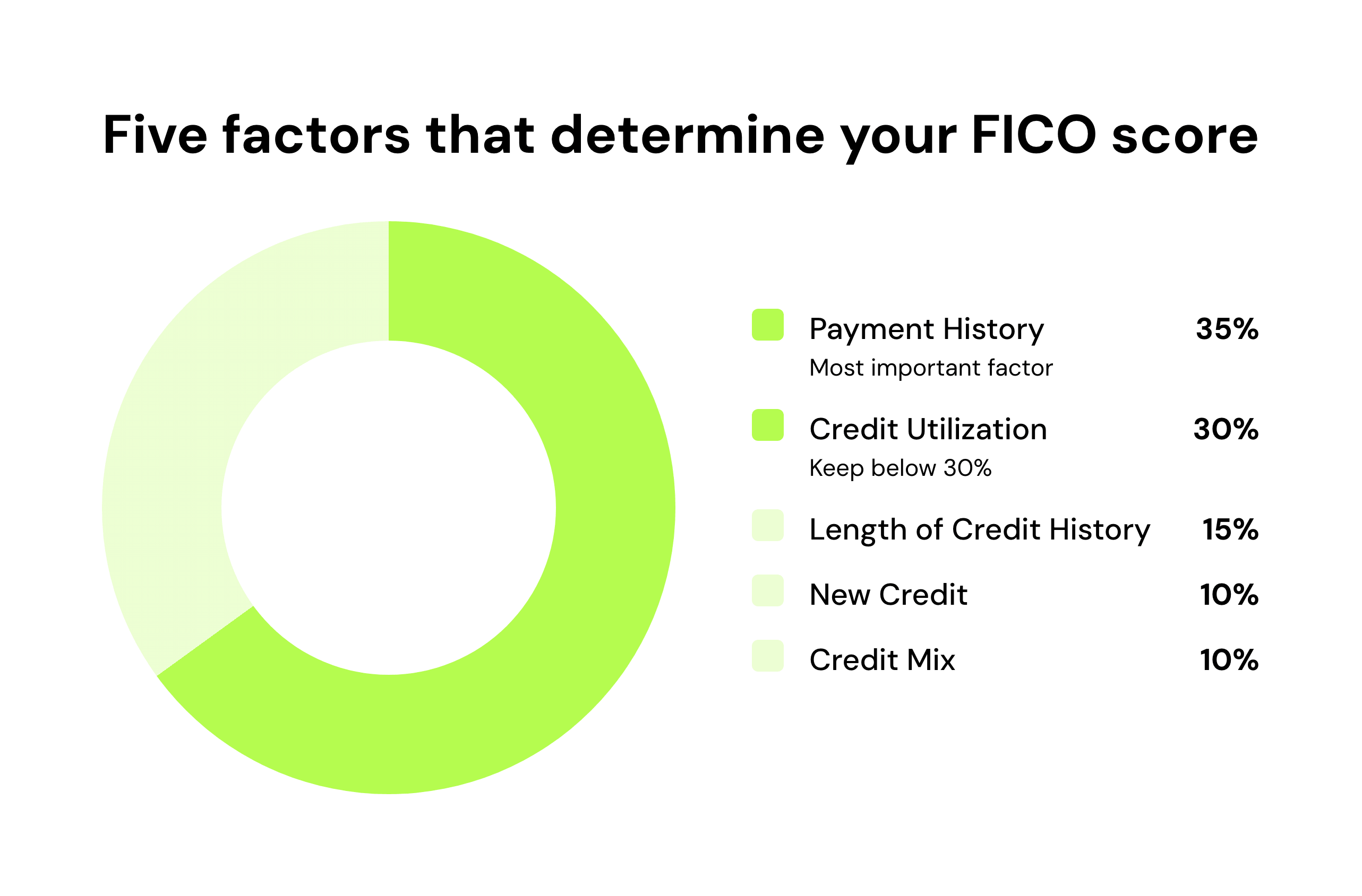 Five factors that determine your FICO score