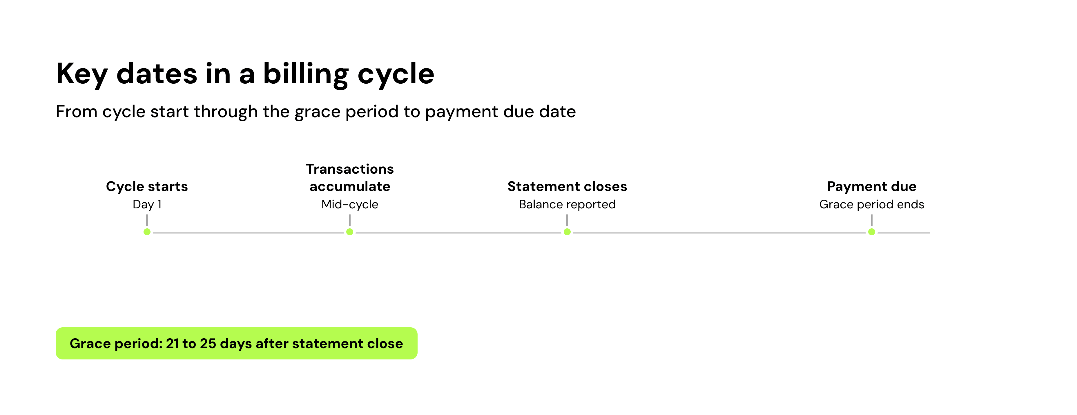 Key dates in a billing cycle