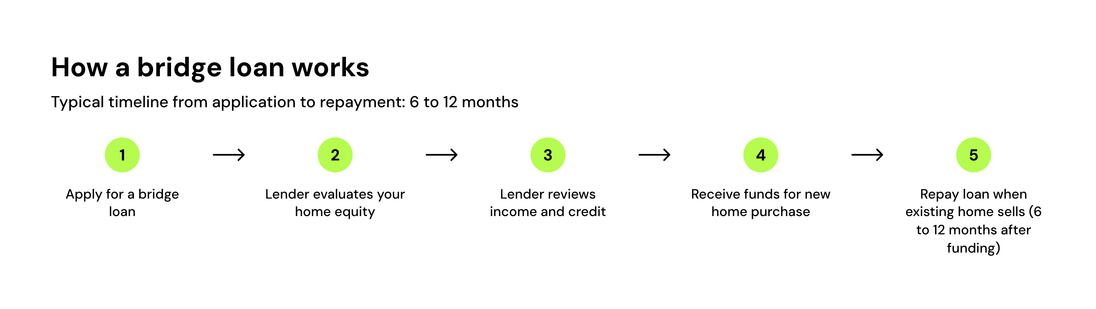 How a bridge loan works