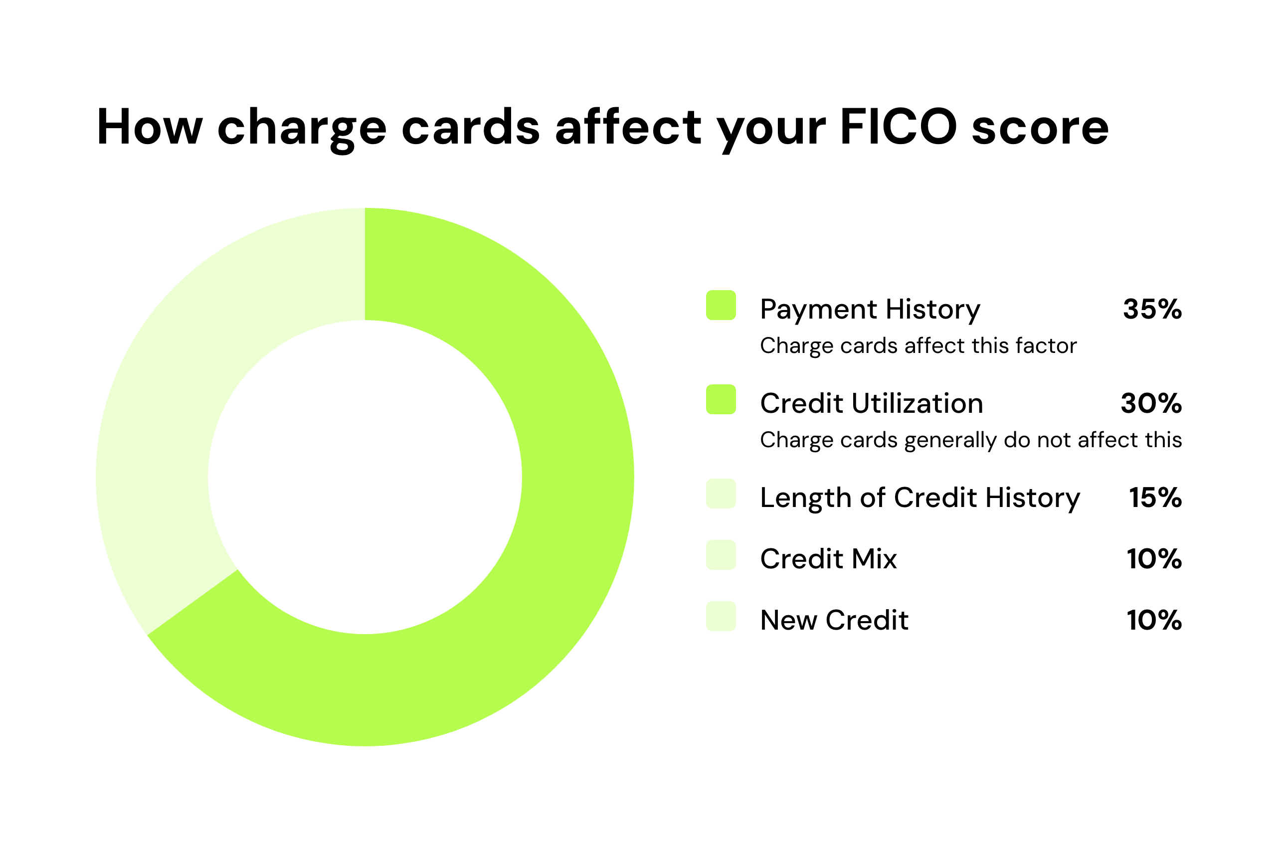 How charge cards affect your FICO score