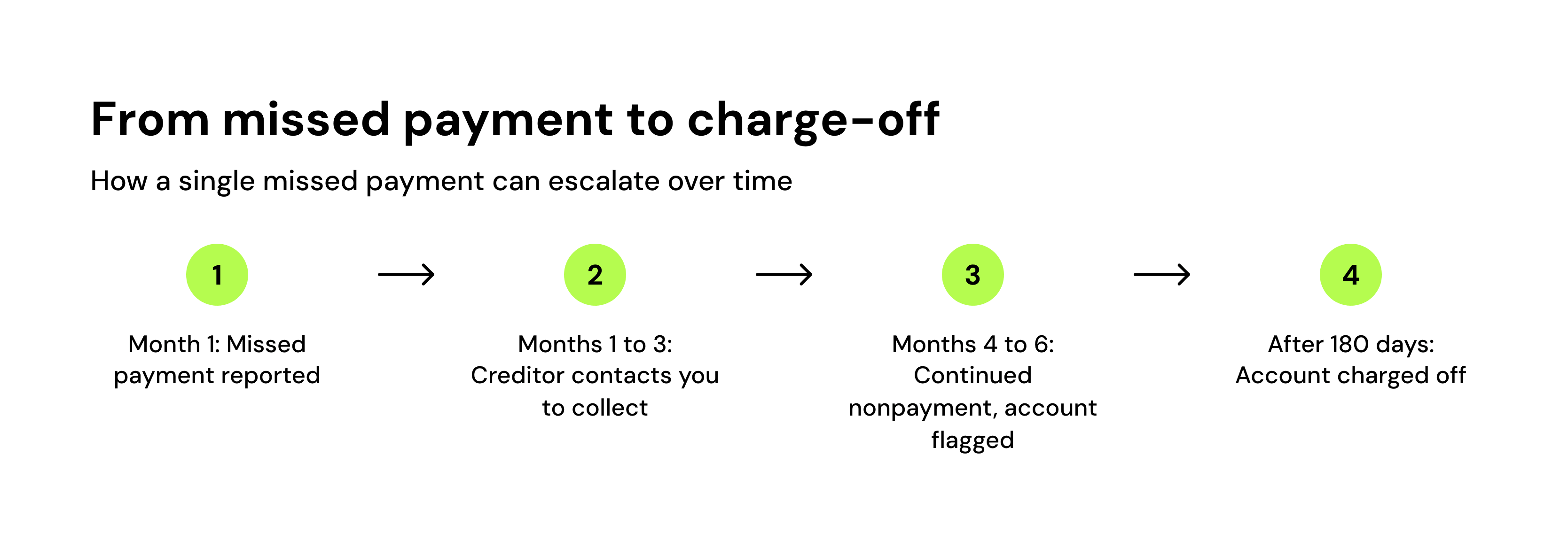 From missed payment to charge-off
