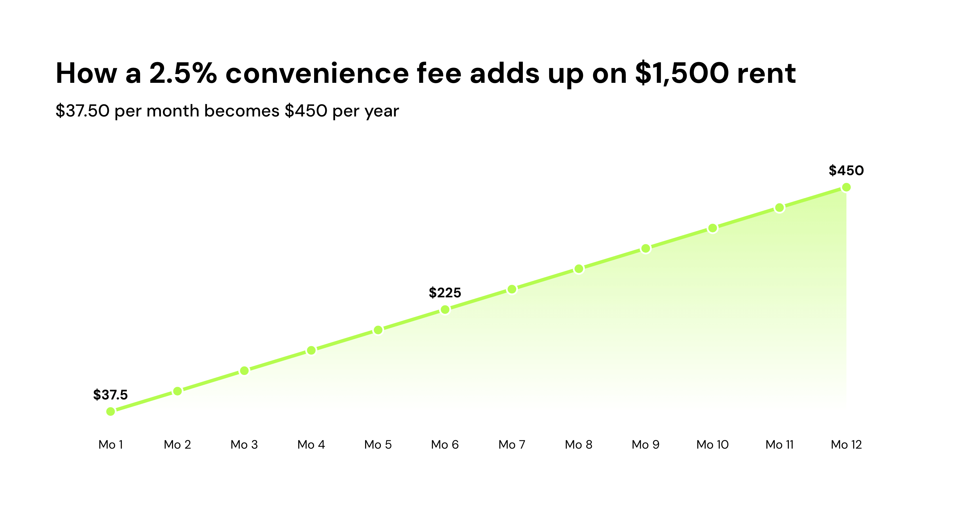 How a 2.5% convenience fee adds up on $1,500 rent
