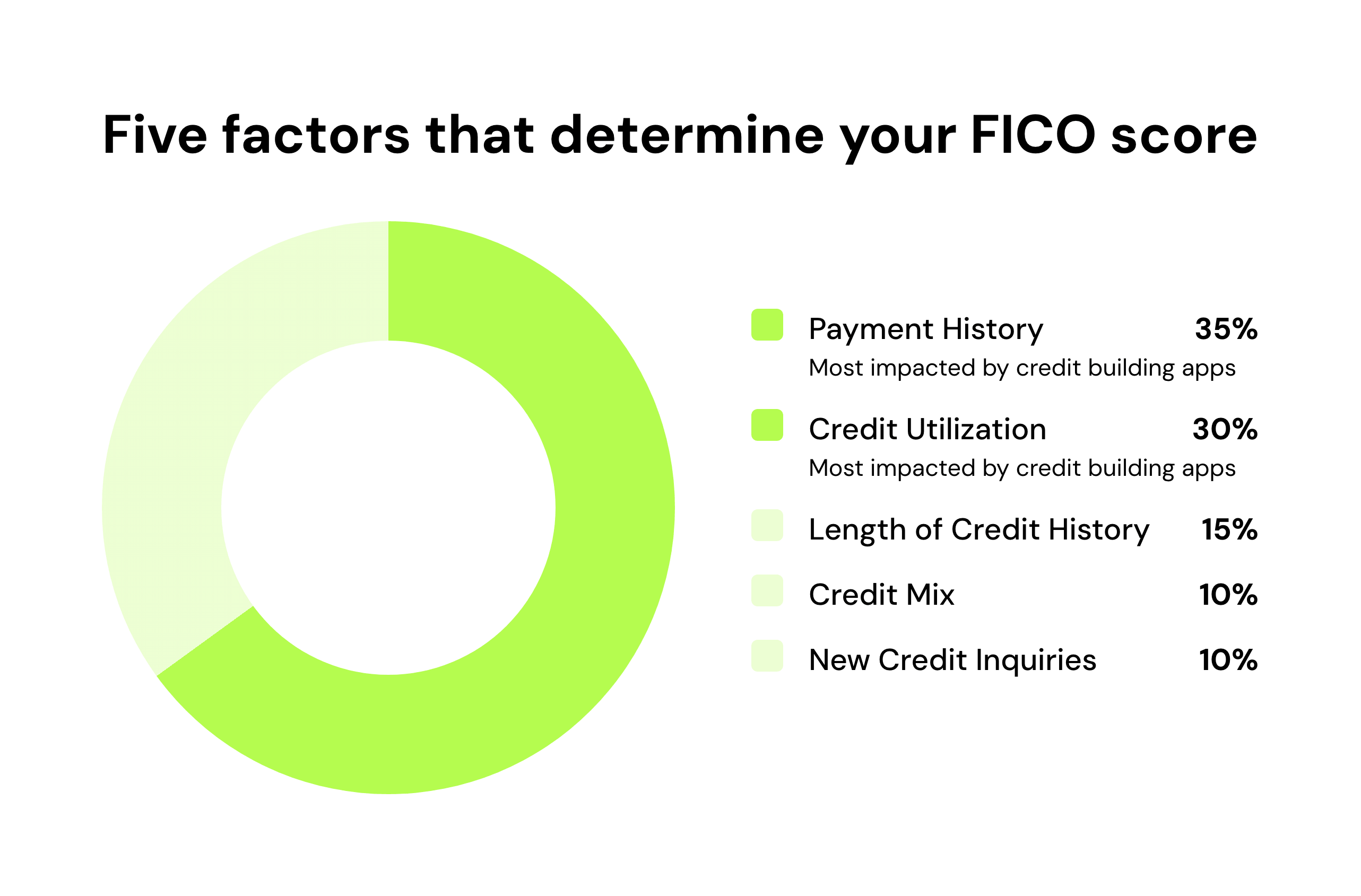 Five factors that determine your FICO score