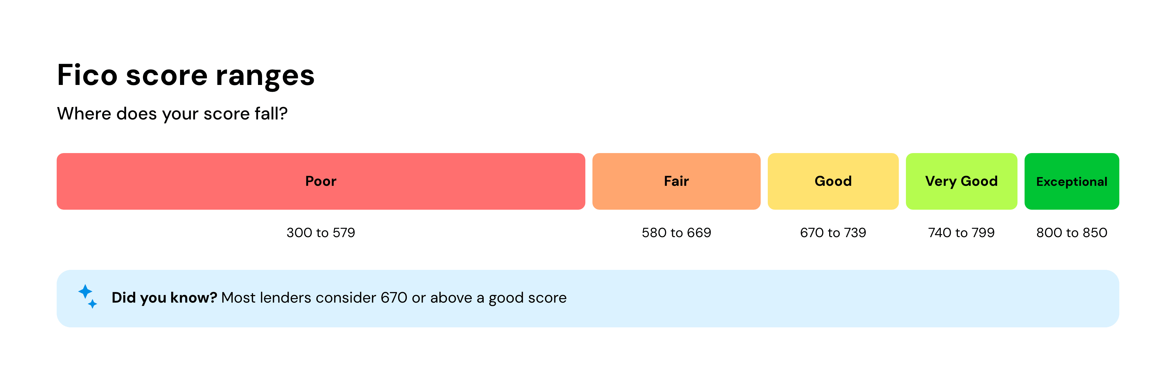 Fico score ranges