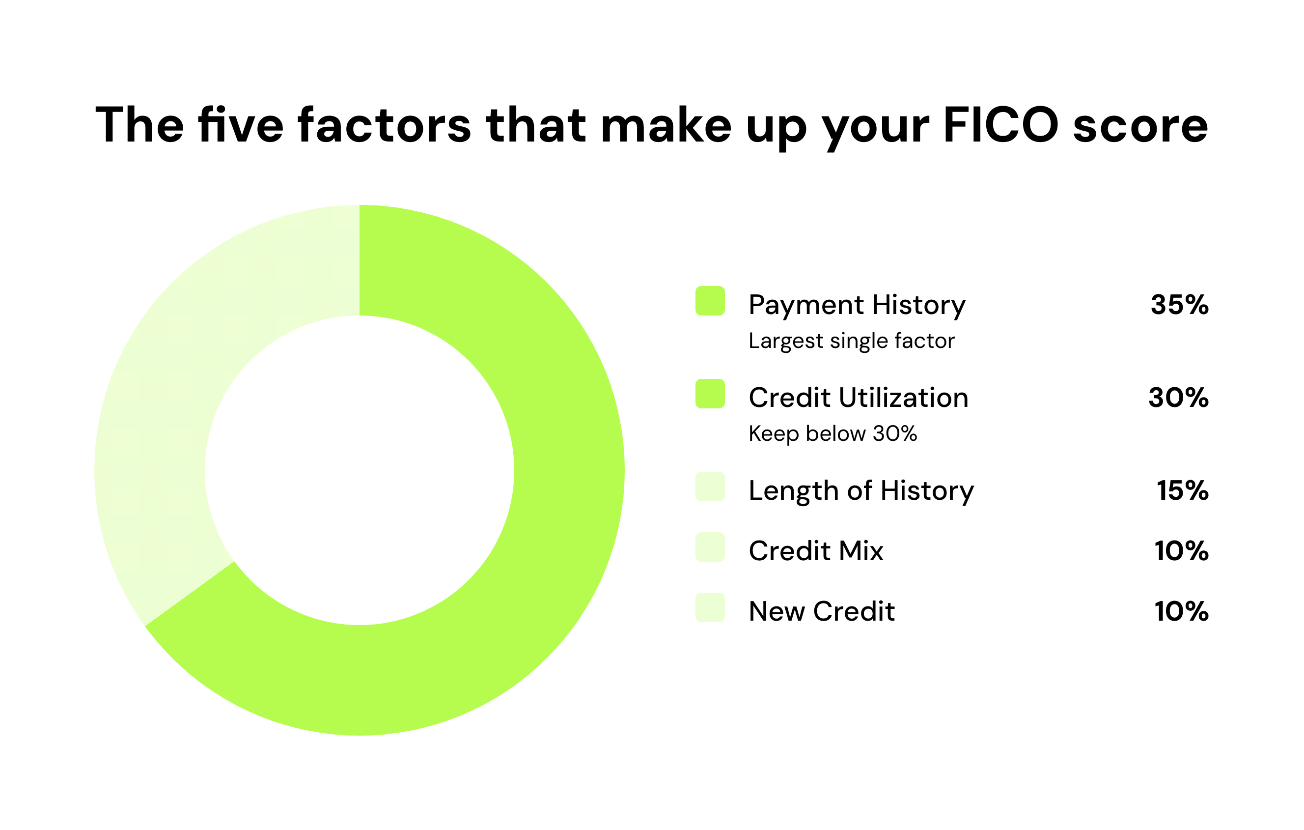 The five factors that make up your FICO score