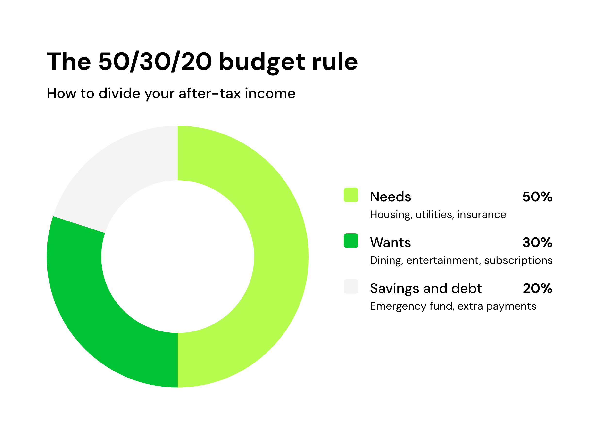 The 50/30/20 budget rule