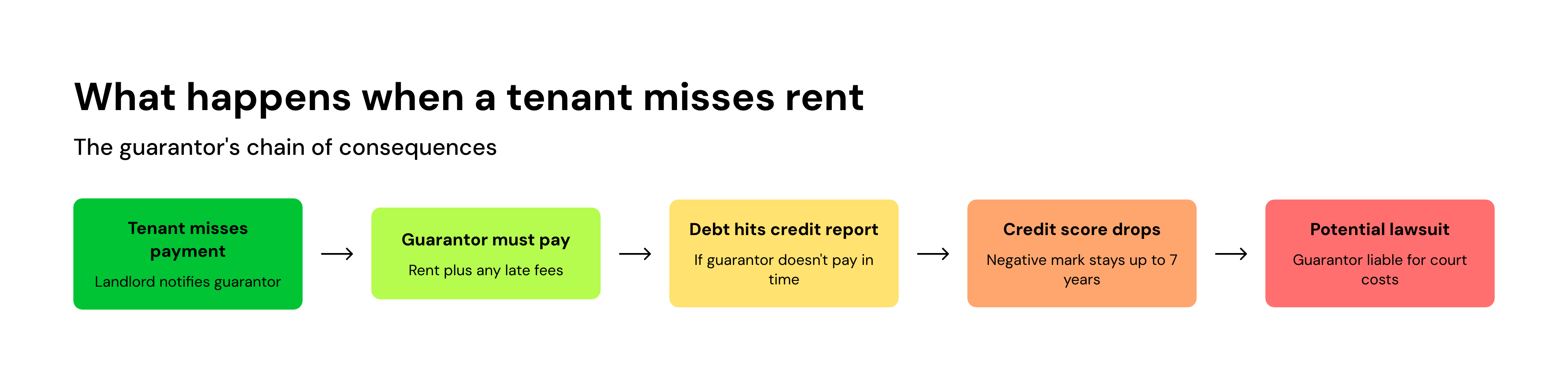 What happens when a tenant misses rent
