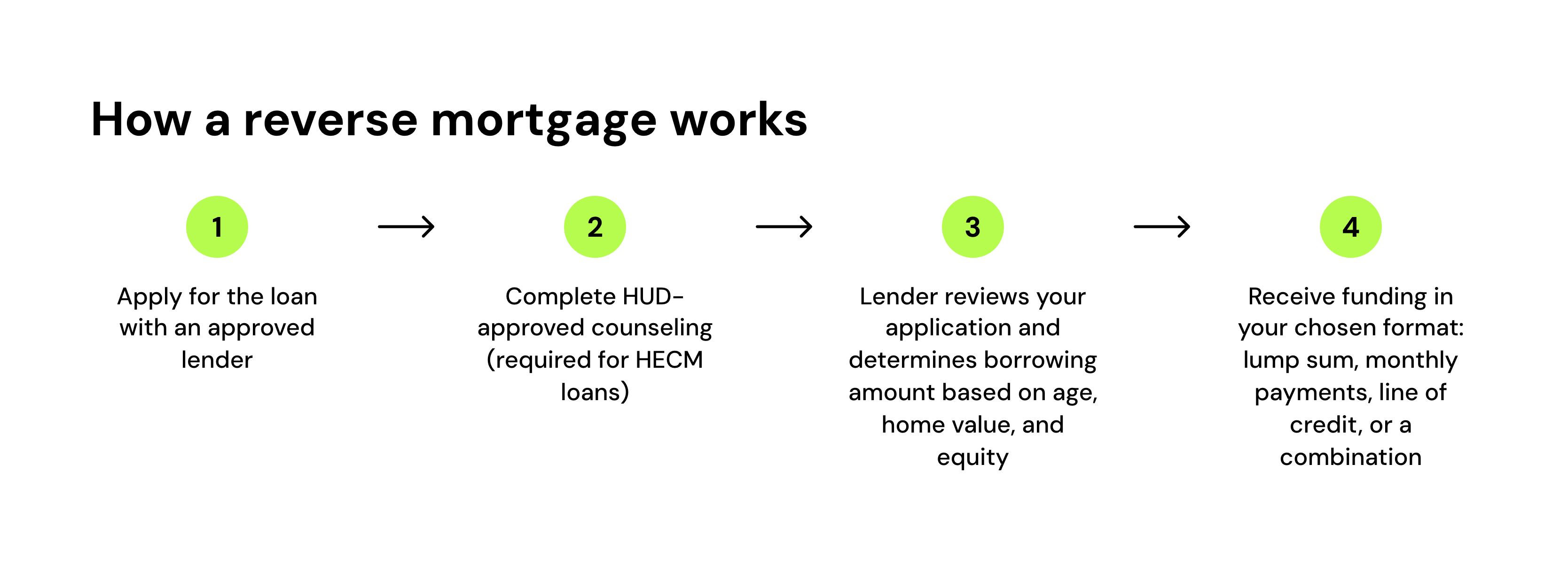 How a reverse mortgage works