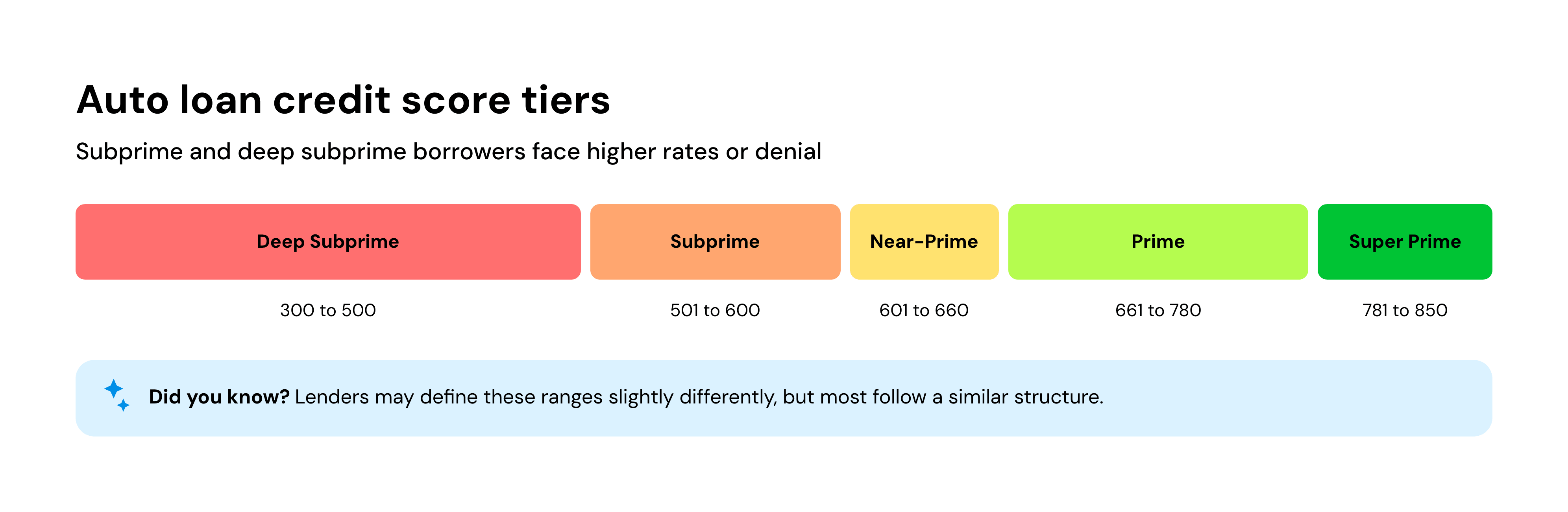 Auto loan credit score tiers