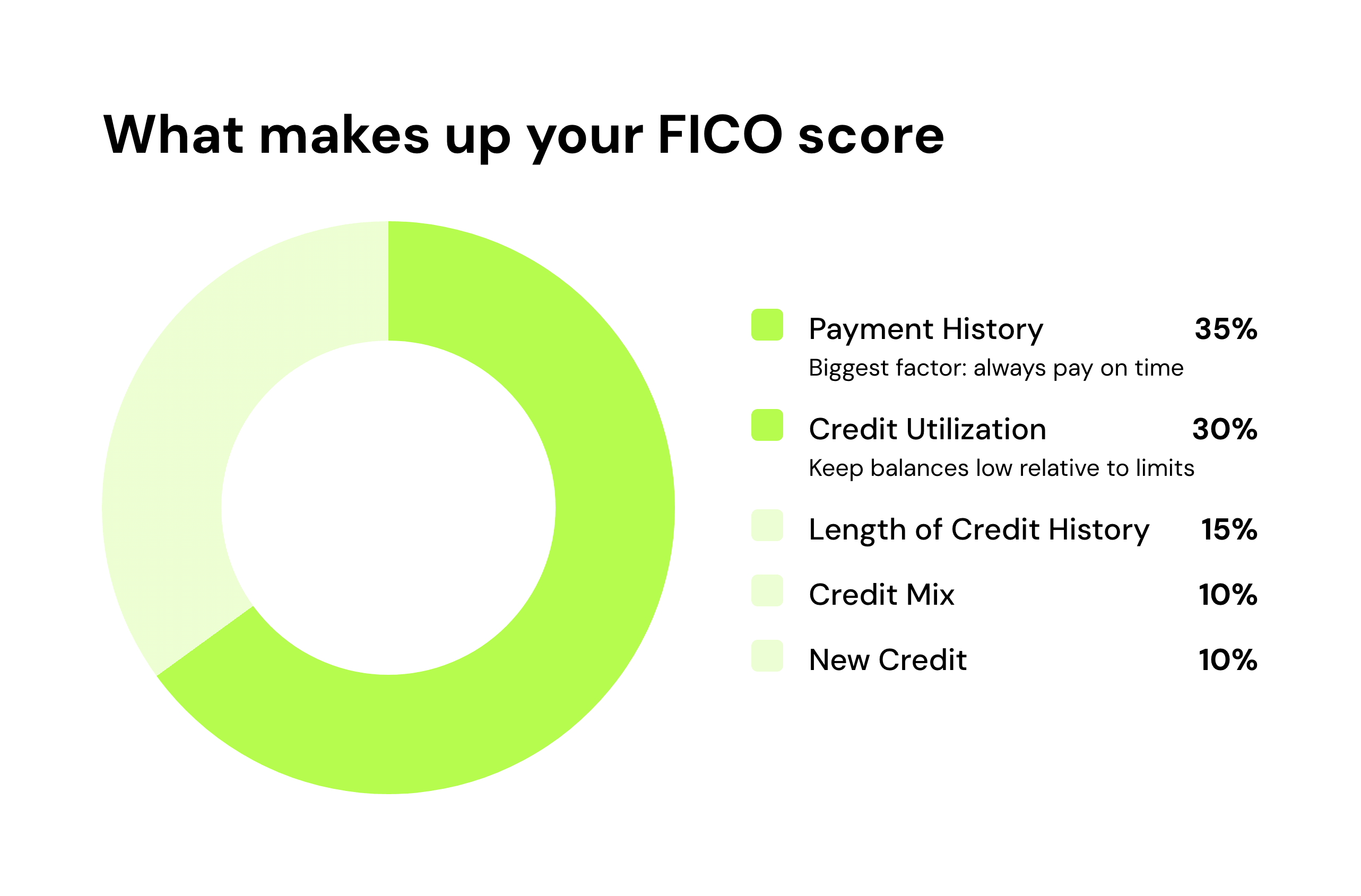 What makes up your FICO score