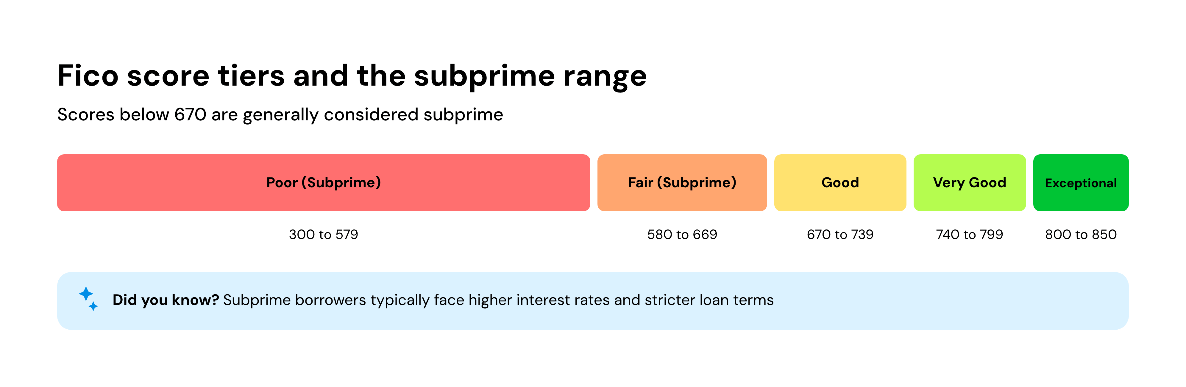 Fico score tiers and the subprime range