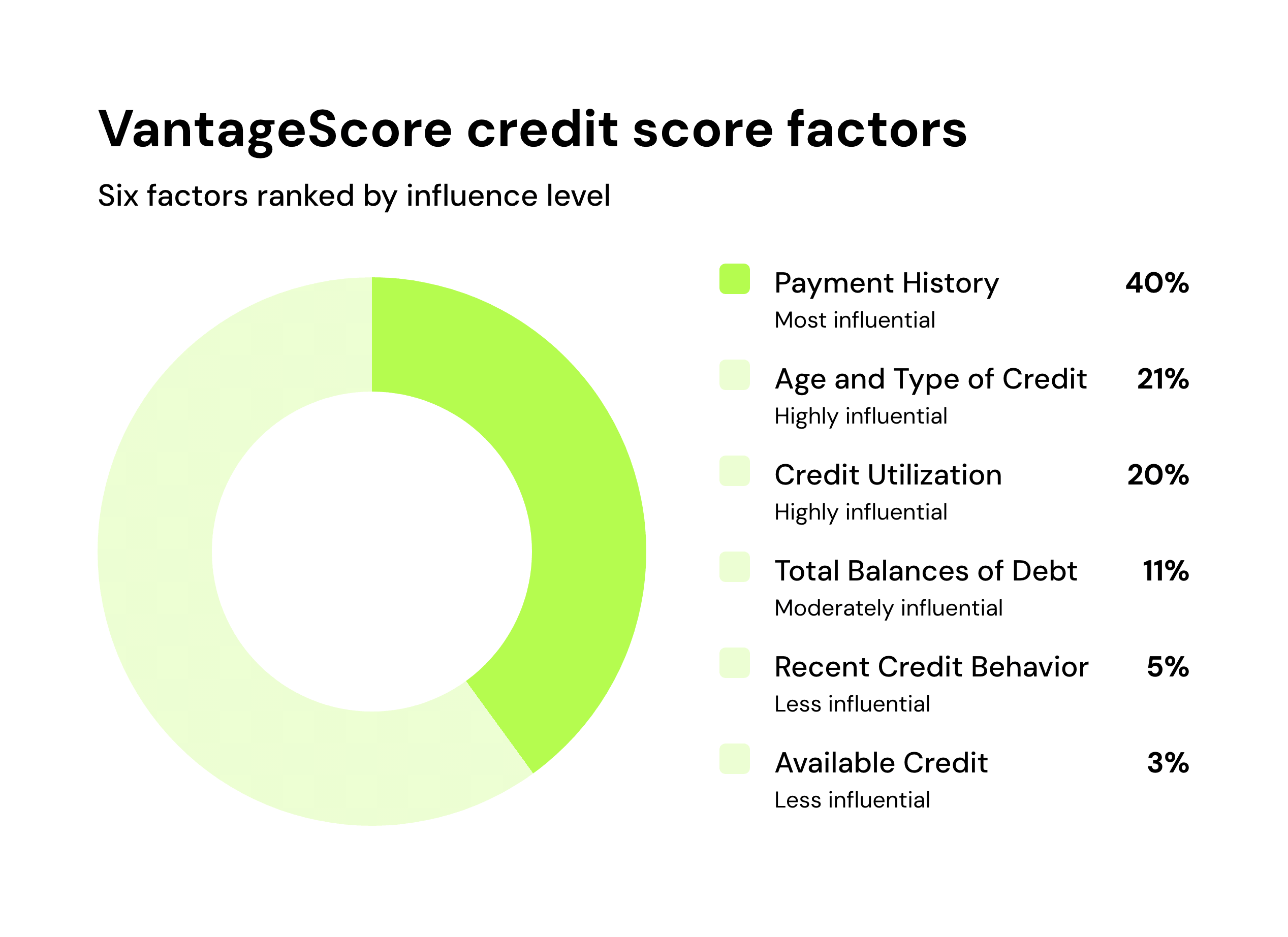 VantageScore credit score factors
