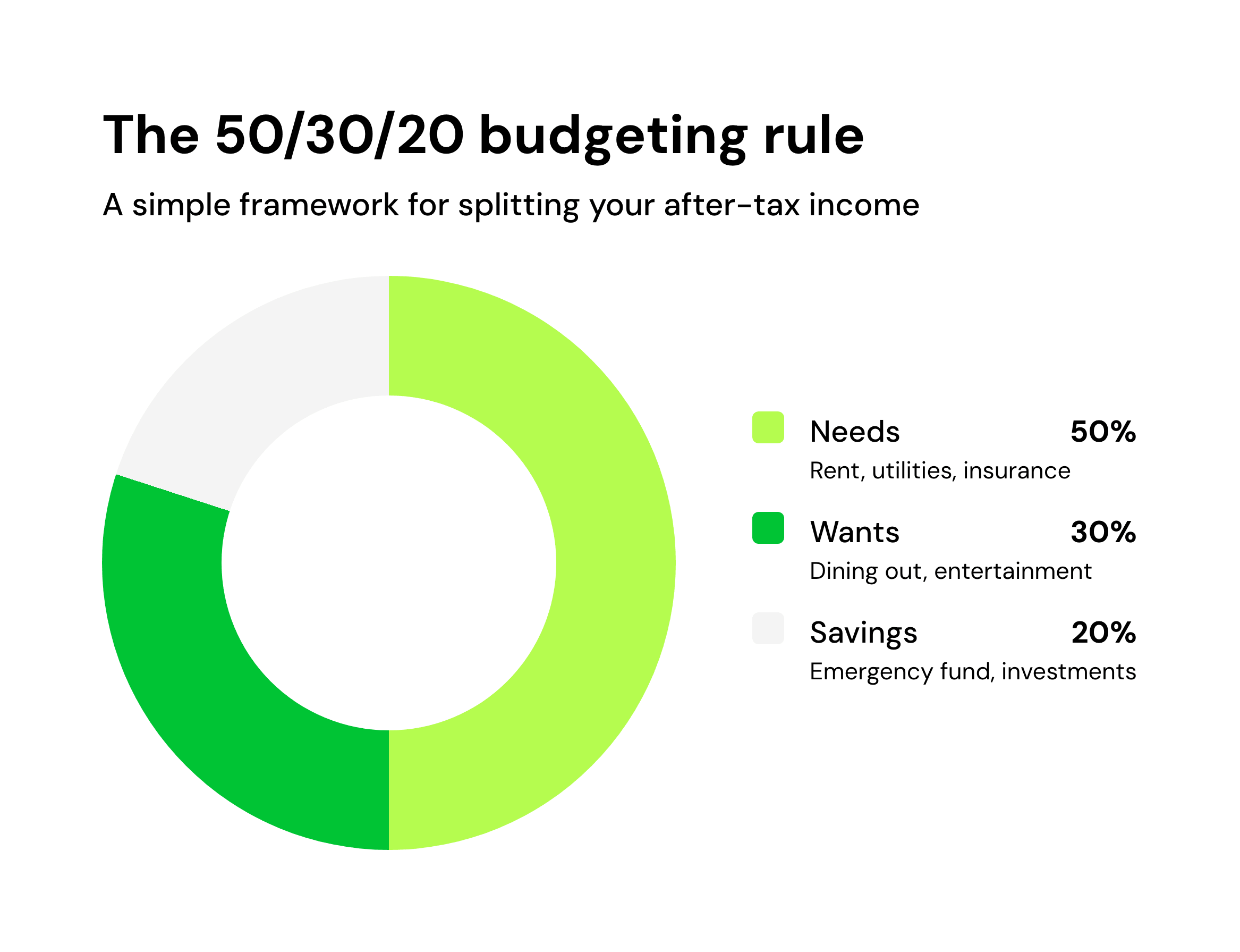 The 50/30/20 budgeting rule