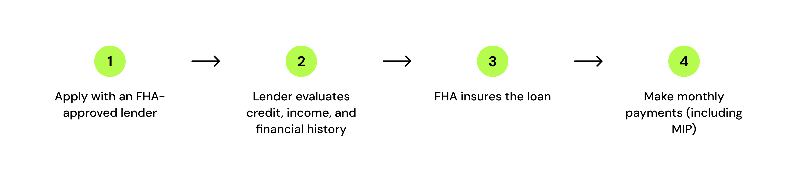 A four-step horizontal process flow diagram showing the FHA loan process: Step 1 'Apply with FHA-app