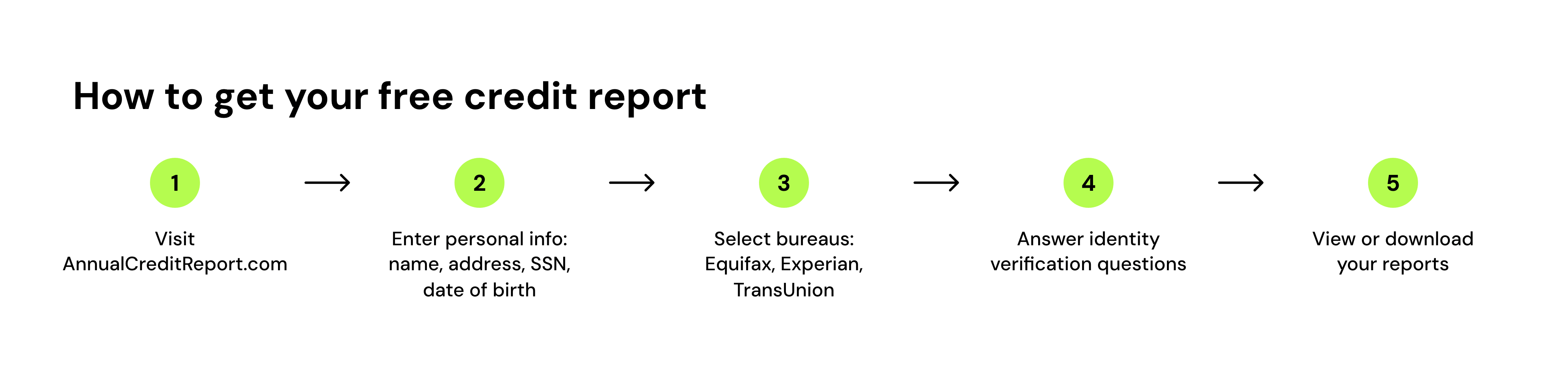 How to get your free credit report