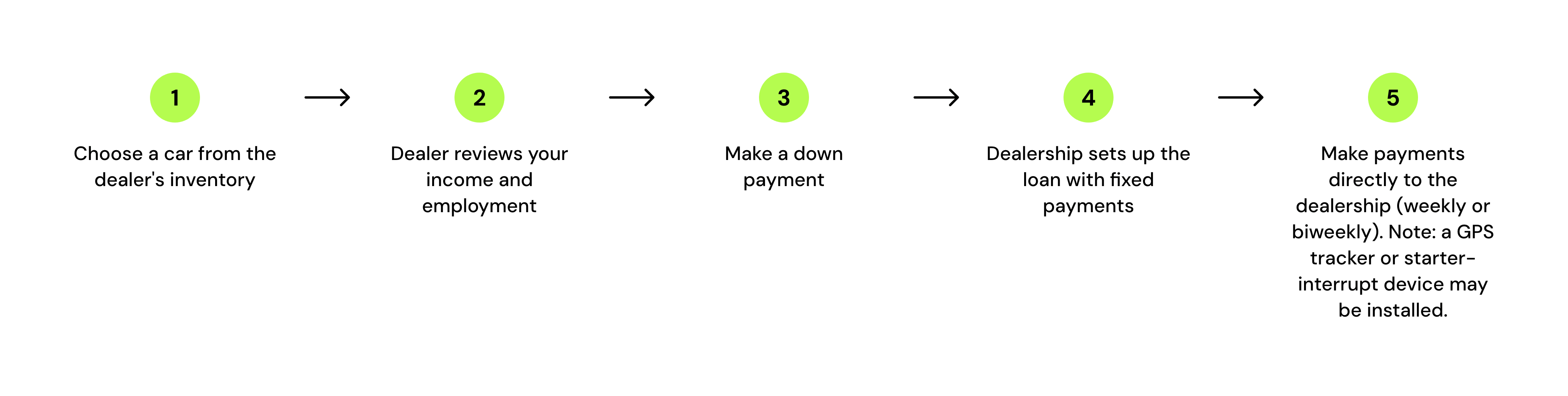 A vertical or horizontal step-by-step flow diagram showing the BHPH buying process: Step 1: Choose a
