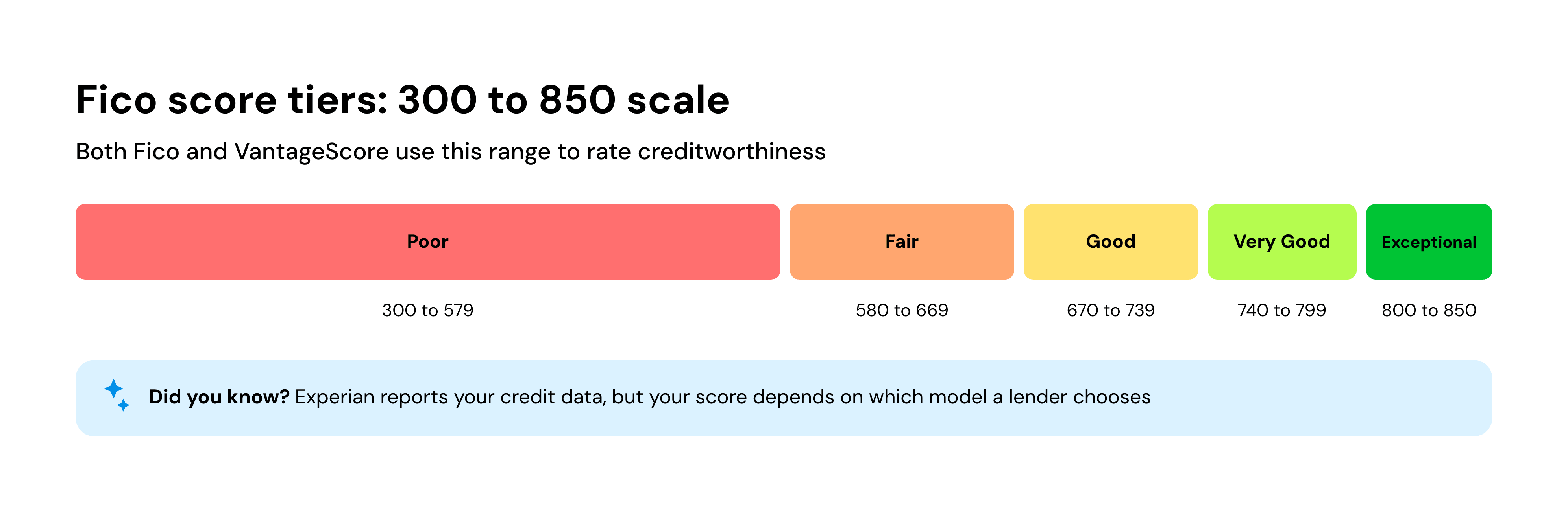 Fico score tiers: 300 to 850 scale