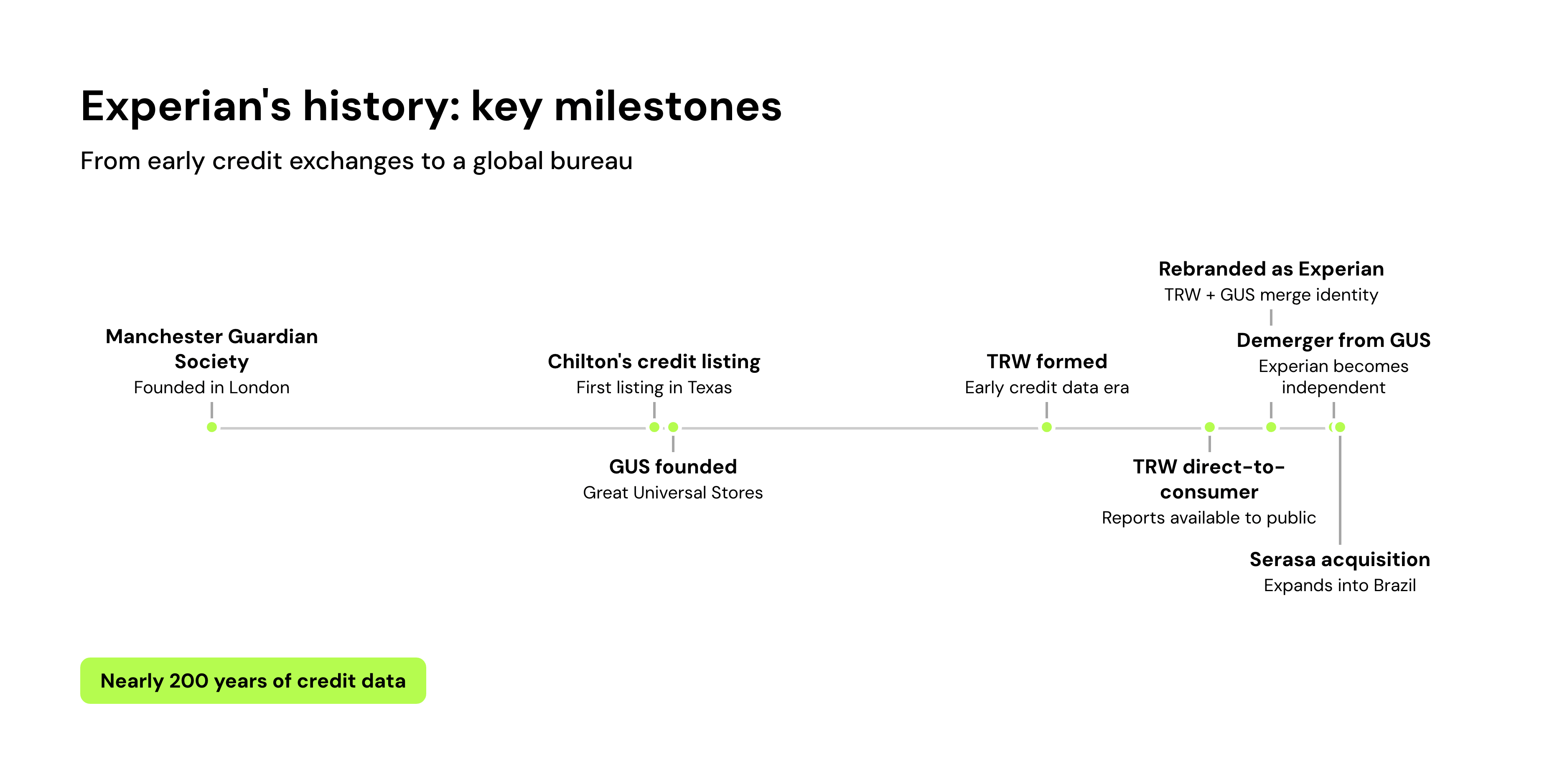 Experian's history: key milestones