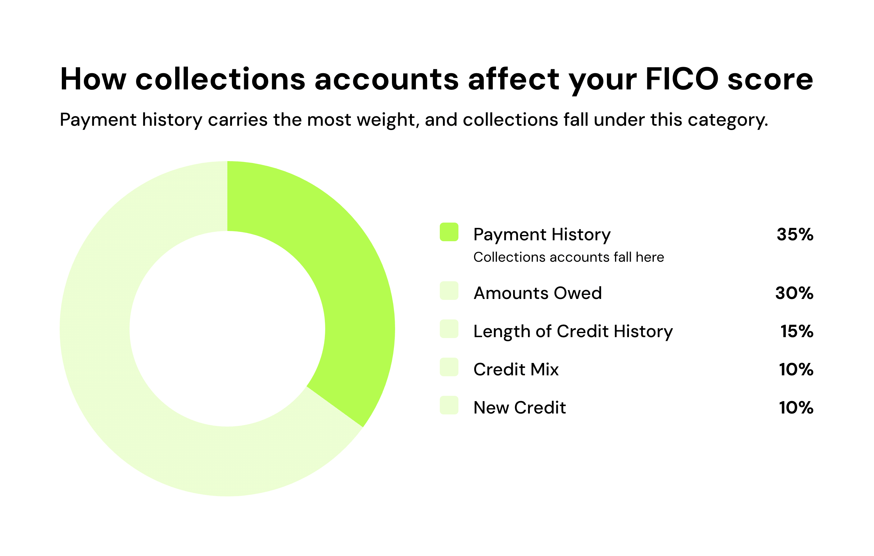 How collections accounts affect your FICO score