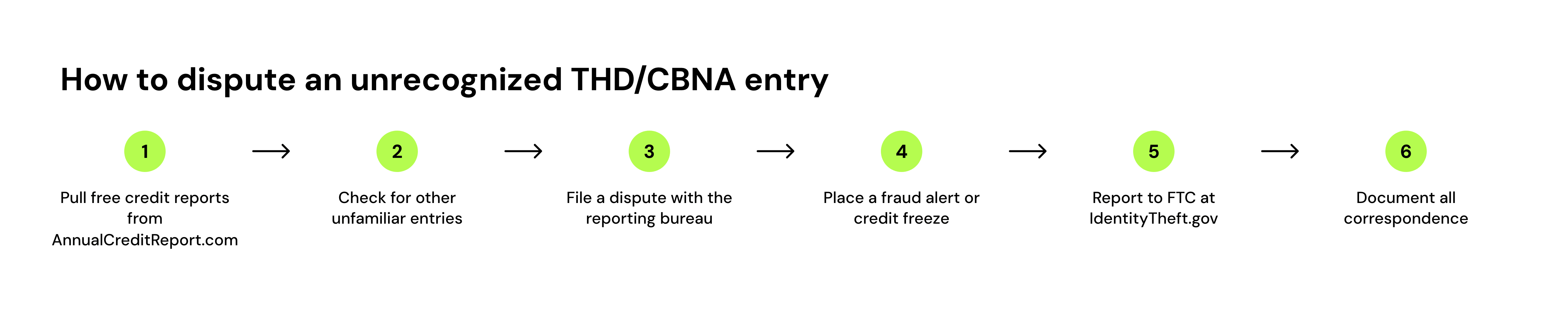 How to dispute an unrecognized THD/CBNA entry