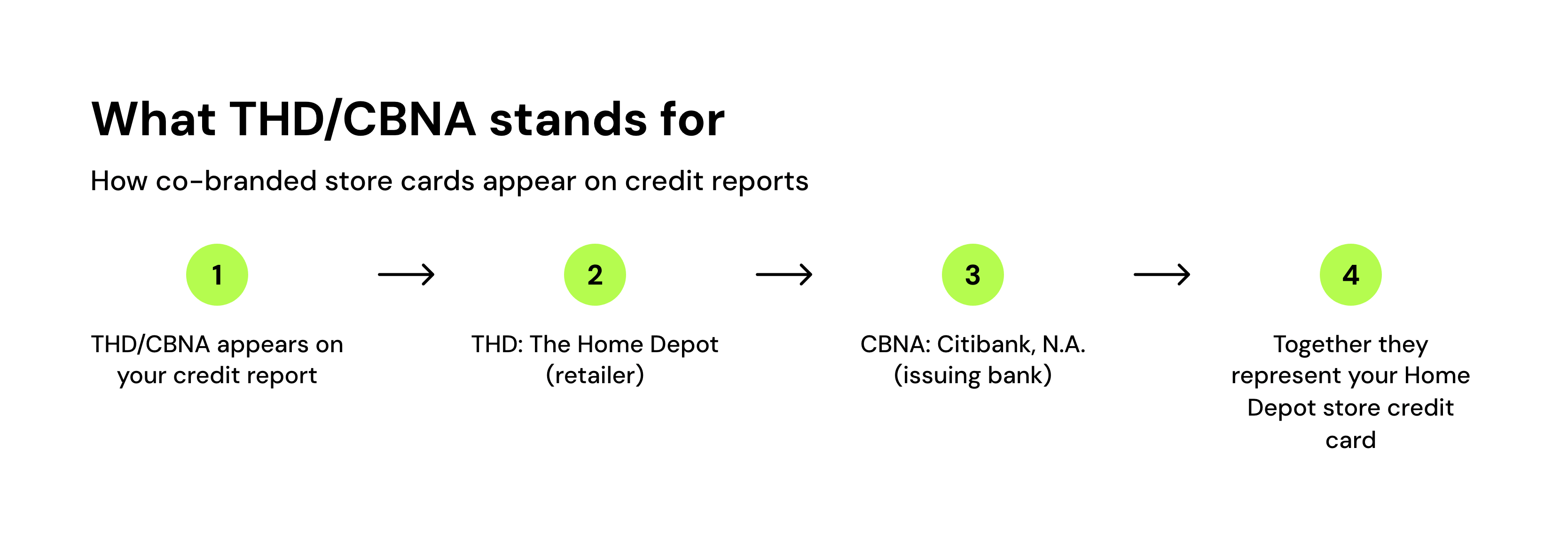What THD/CBNA stands for