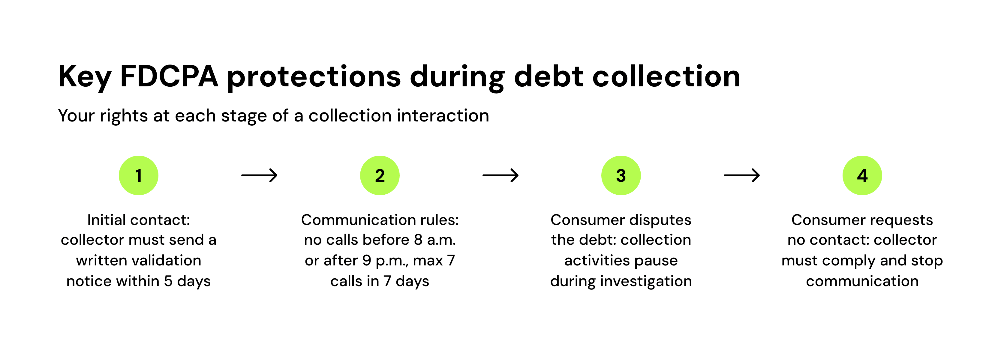 Key FDCPA protections during debt collection