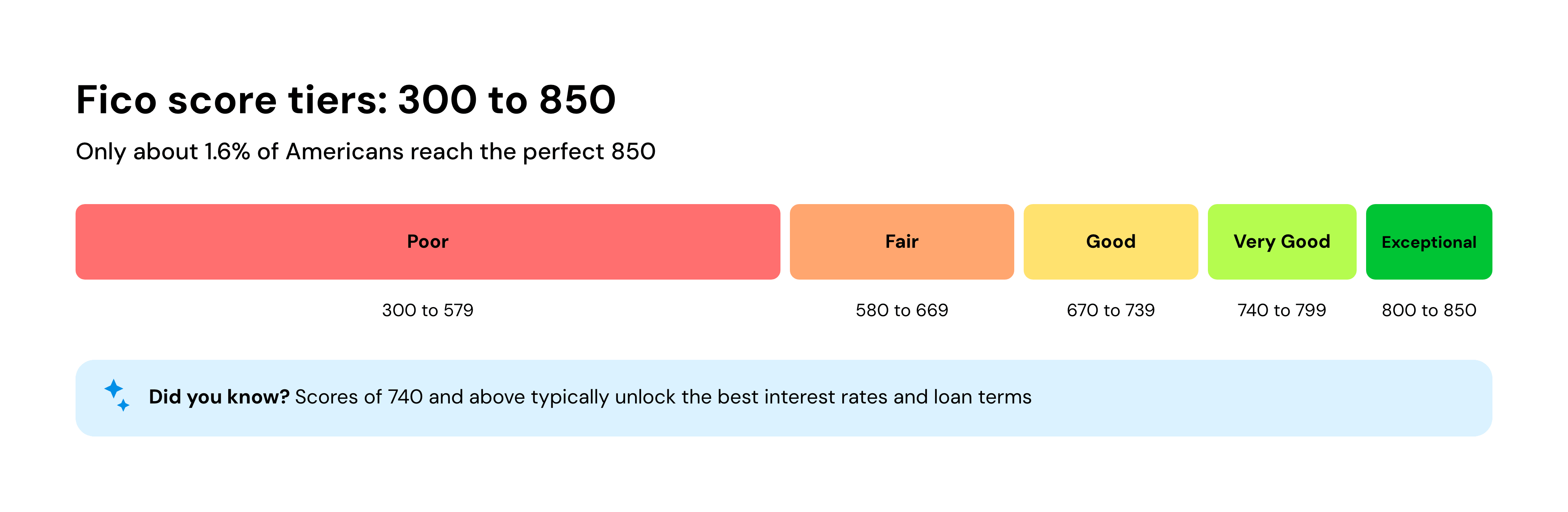 Fico score tiers: 300 to 850