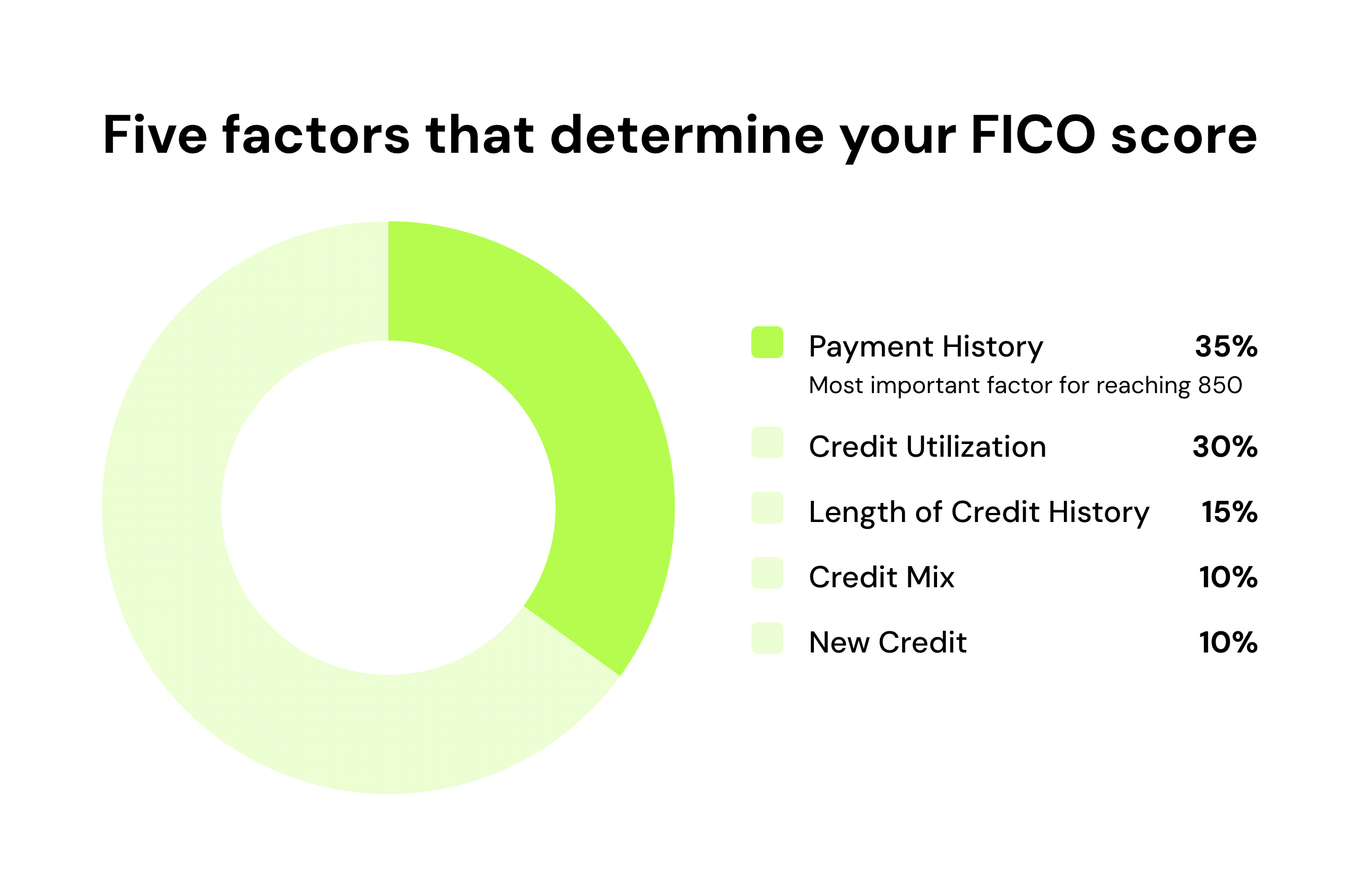 Five factors that determine your FICO score