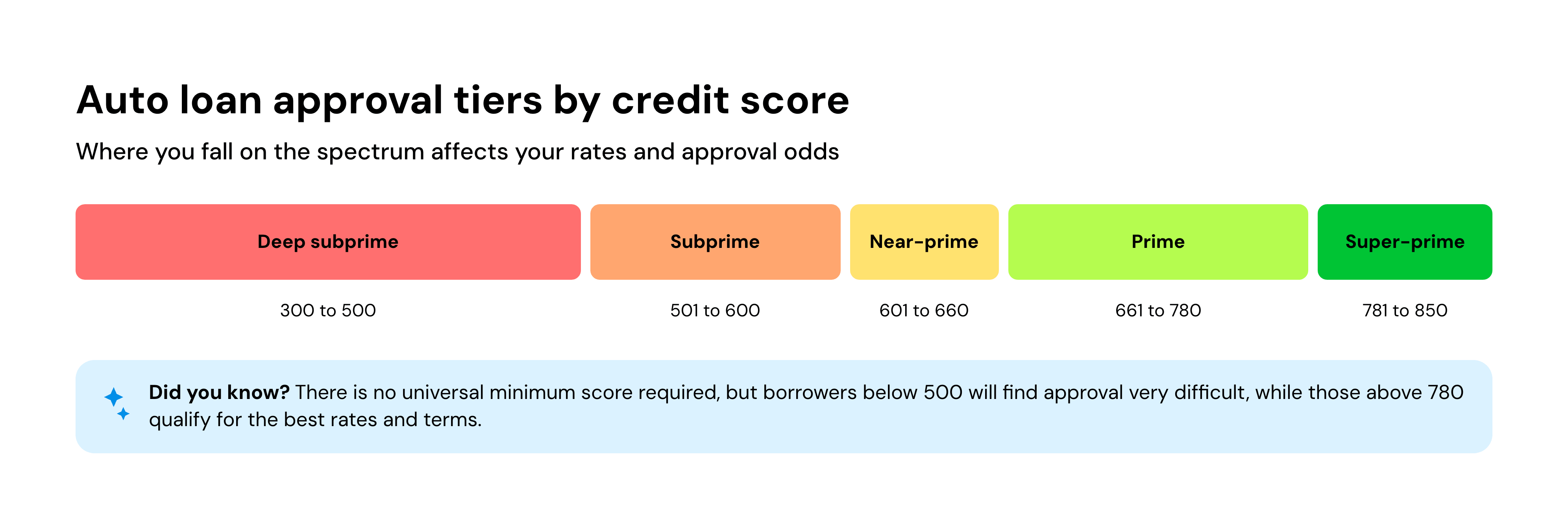 Auto loan approval tiers by credit score