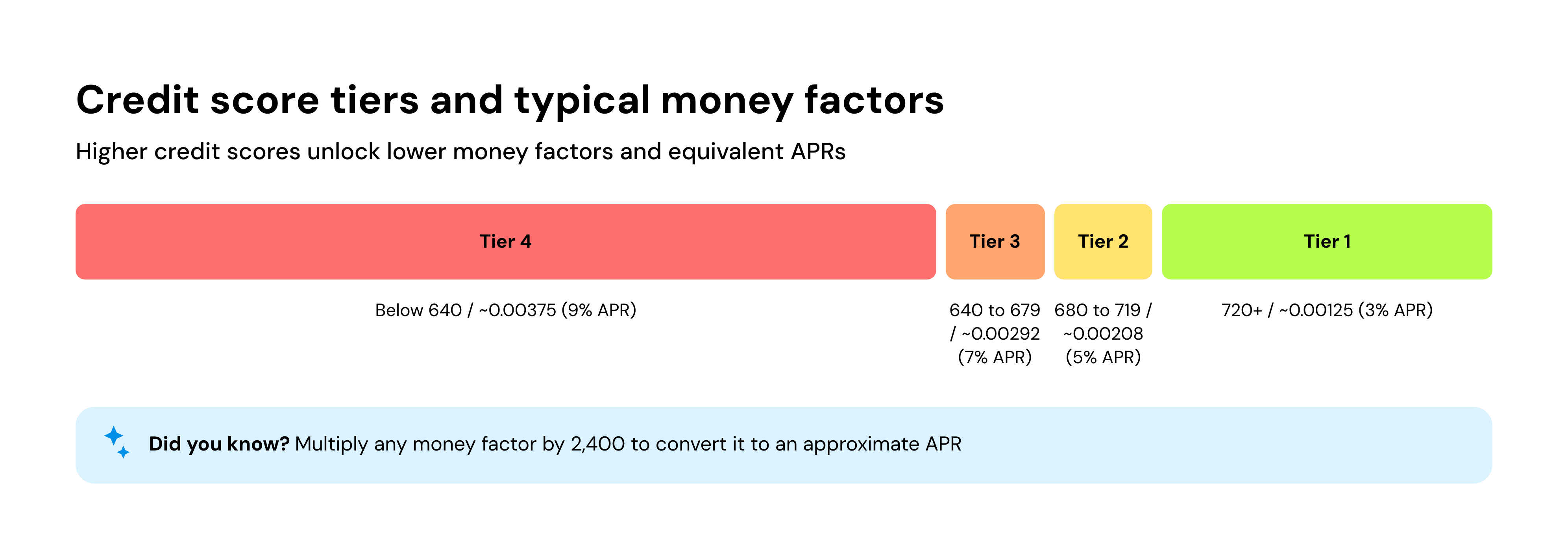 Credit score tiers and typical money factors