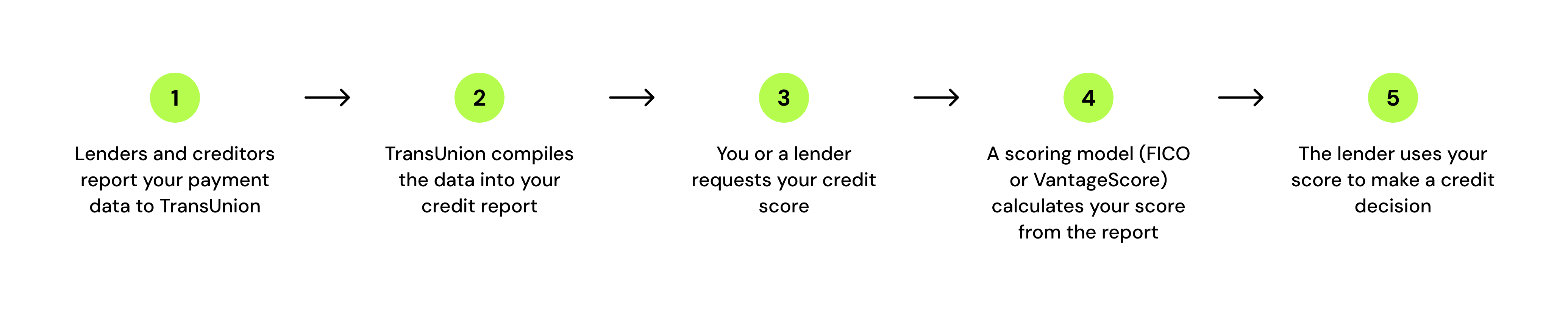 A horizontal or vertical flow diagram showing the credit score pipeline: Step 1 — Lenders/creditors 