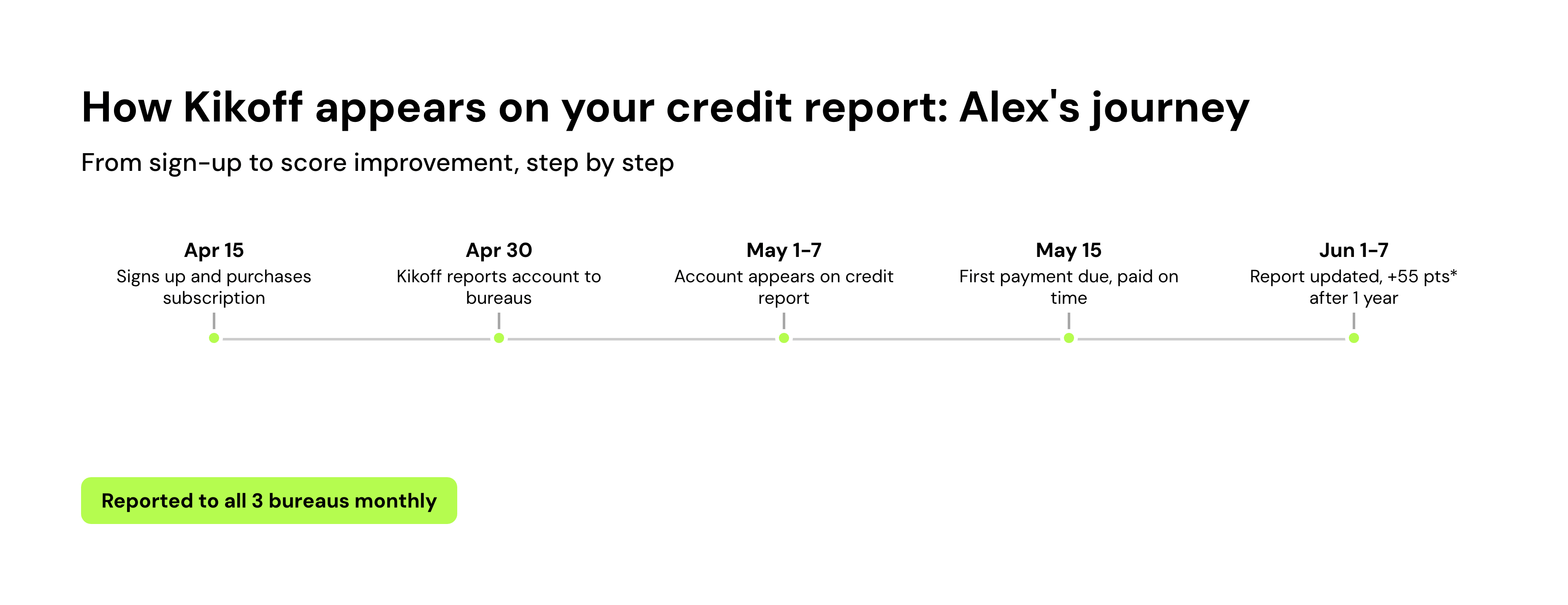 How Kikoff appears on your credit report: Alex's journey