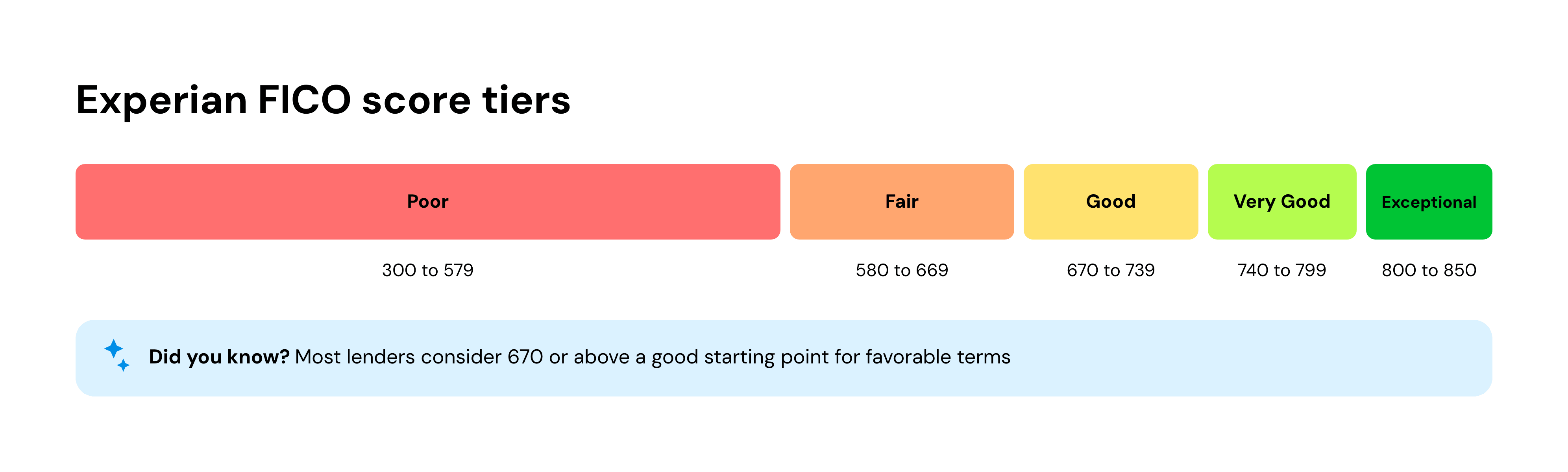 Experian FICO score tiers
