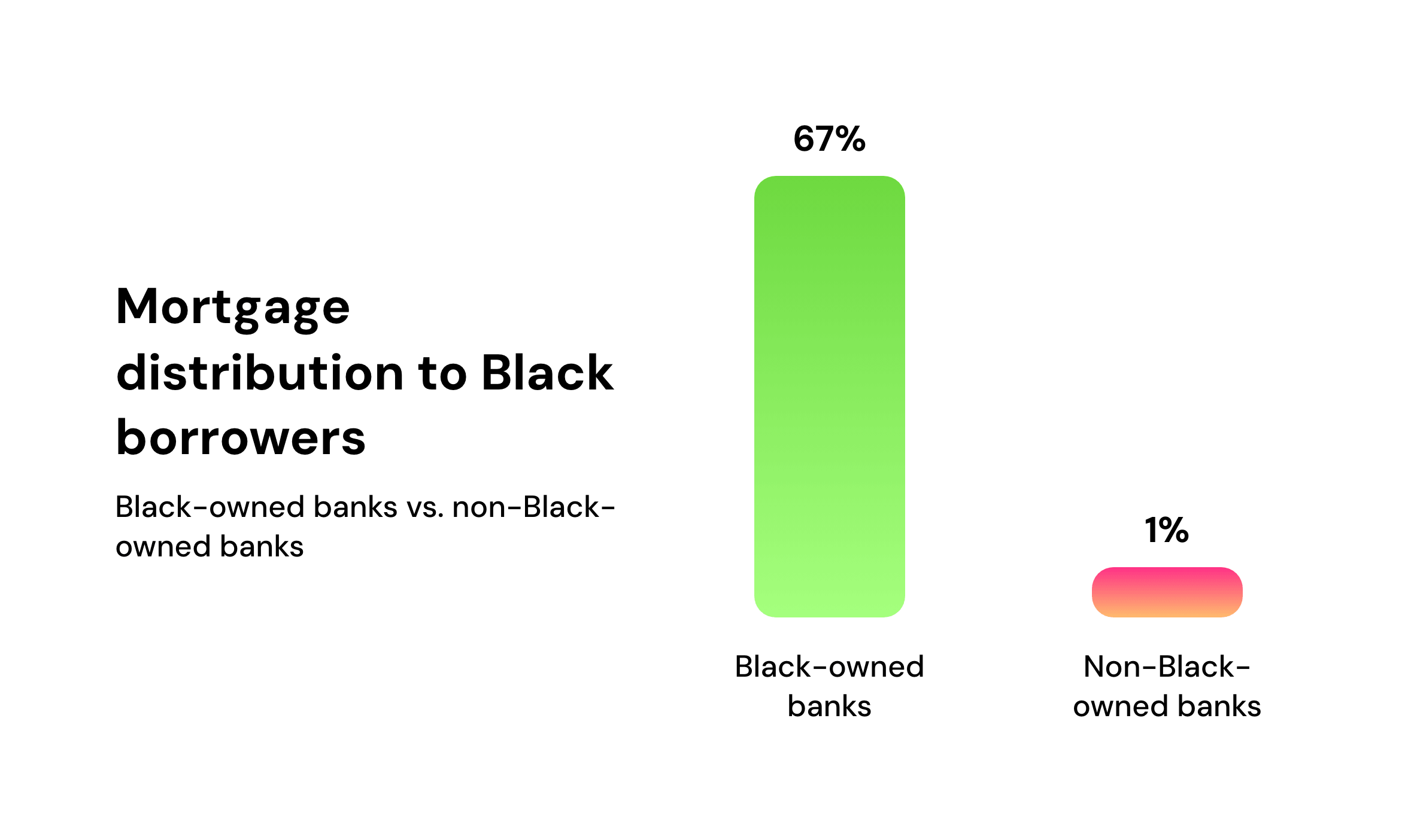 Mortgage distribution to Black borrowers
