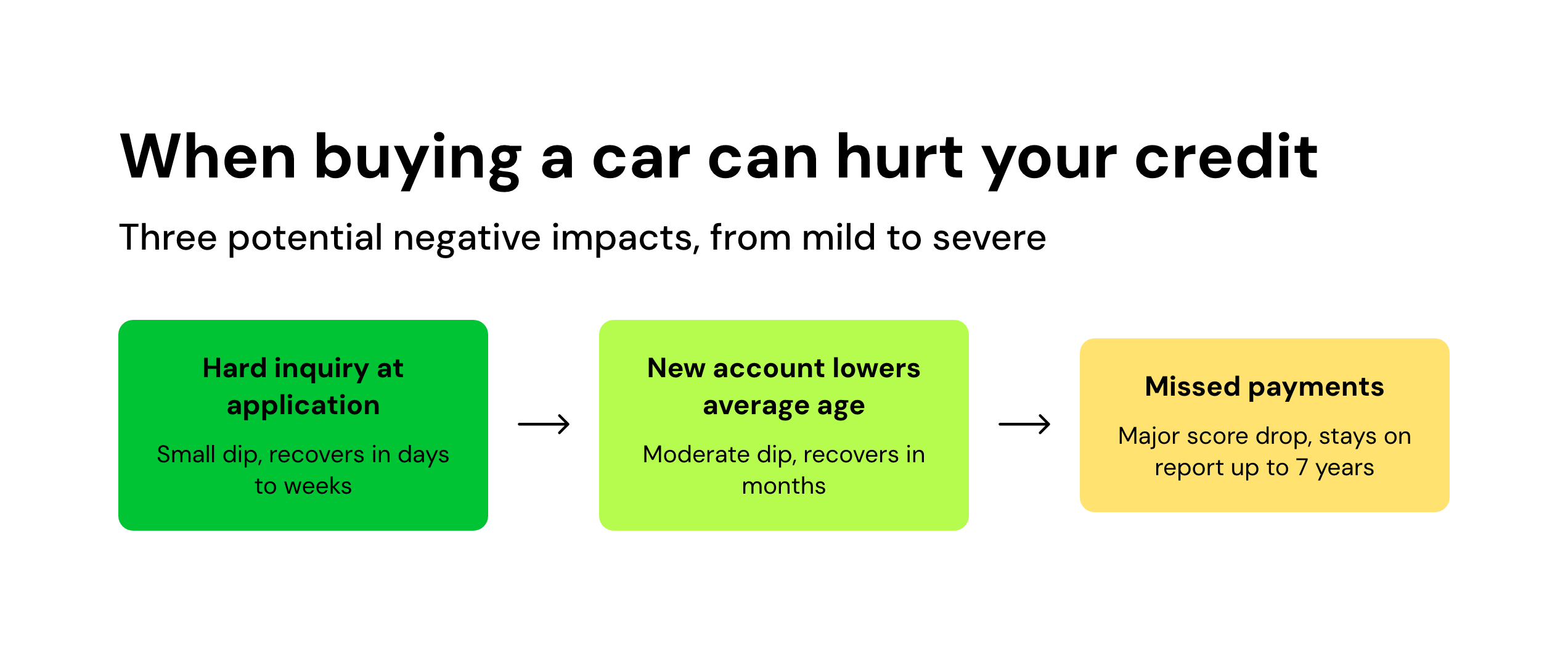 When buying a car can hurt your credit