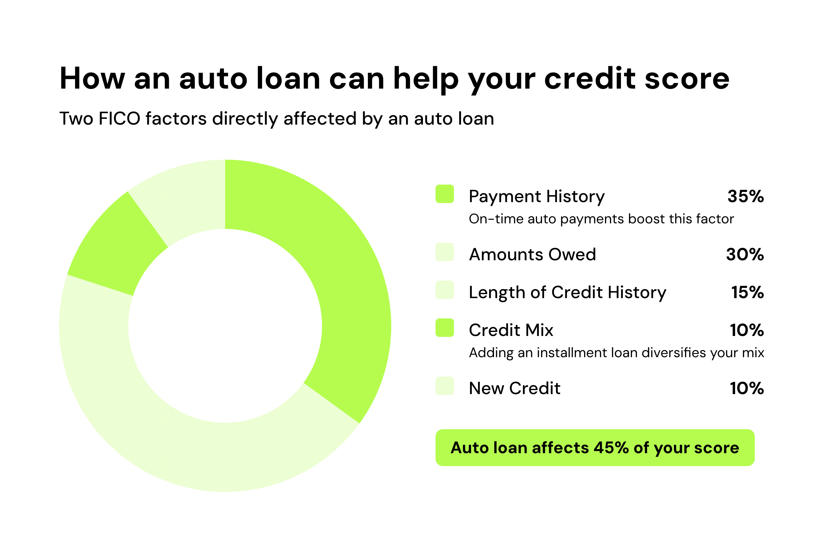 How an auto loan can help your credit score