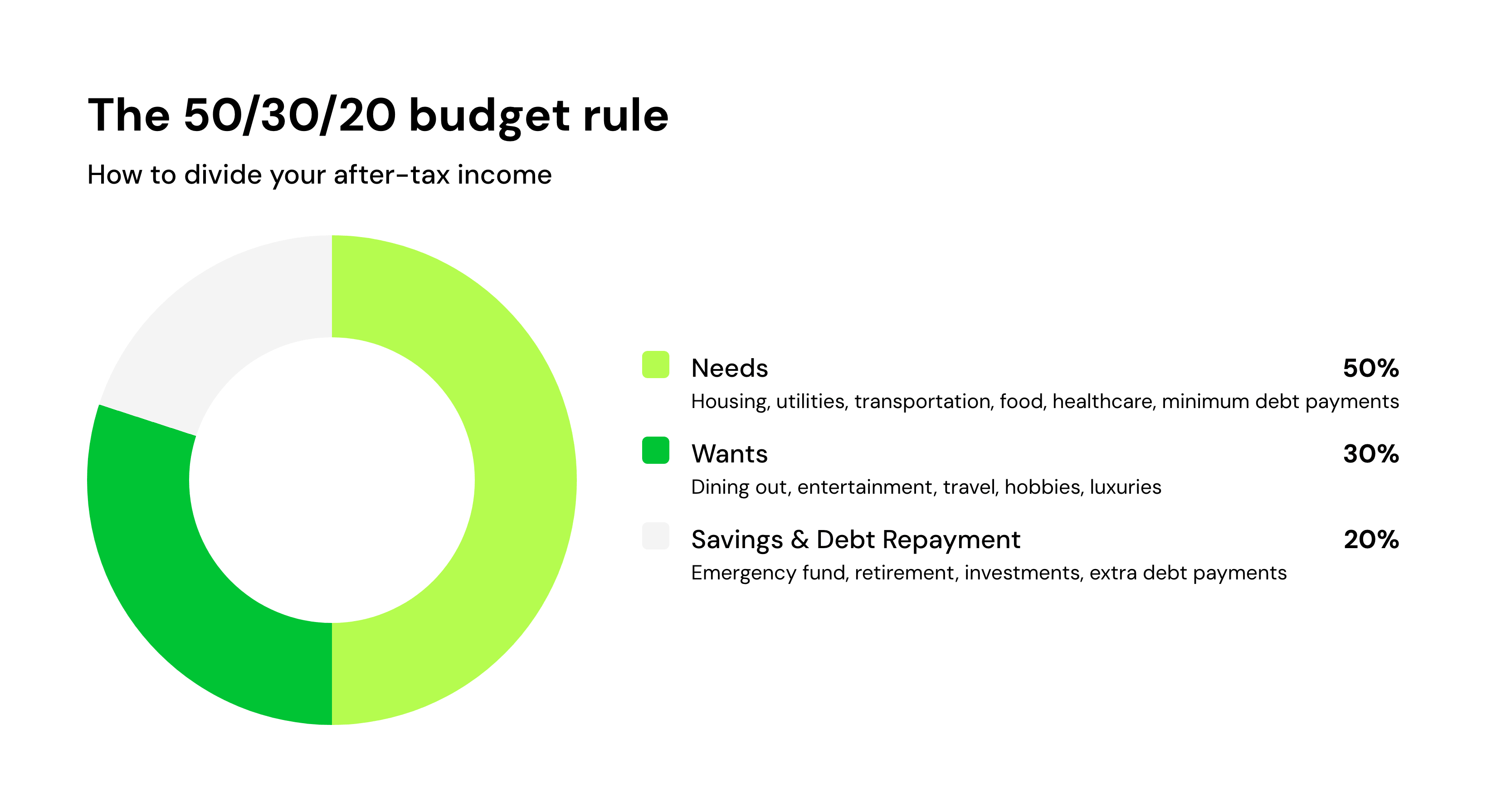 The 50/30/20 budget rule