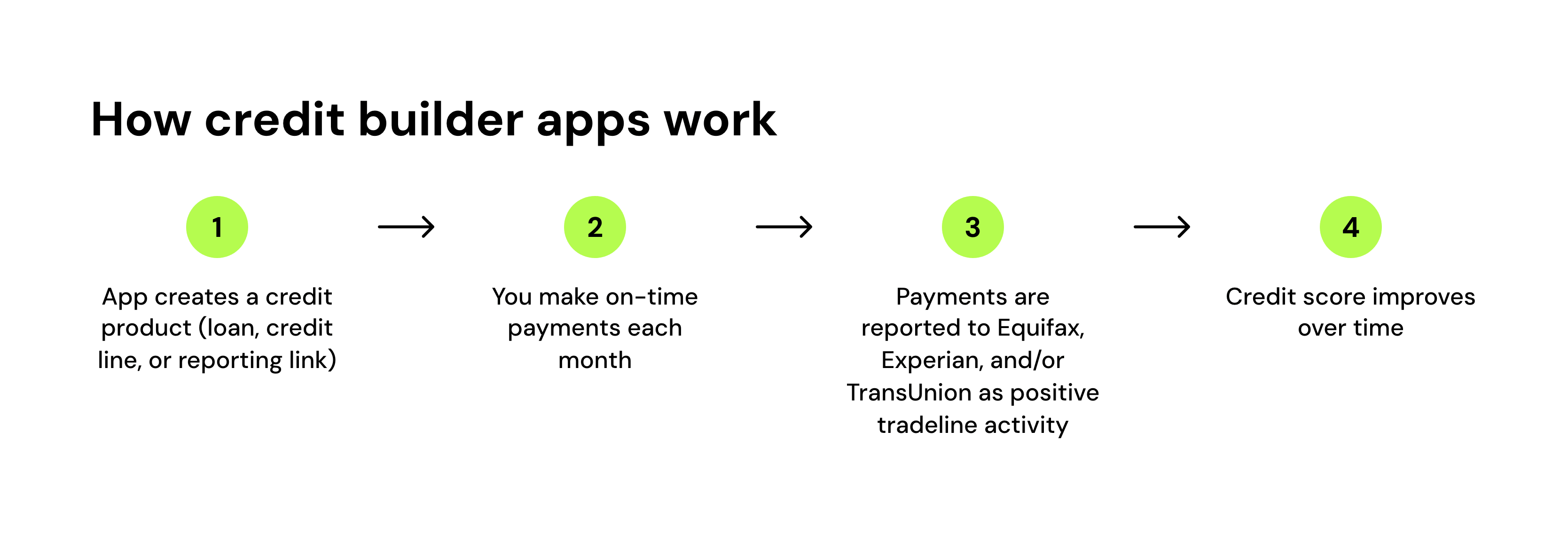 How credit builder apps work