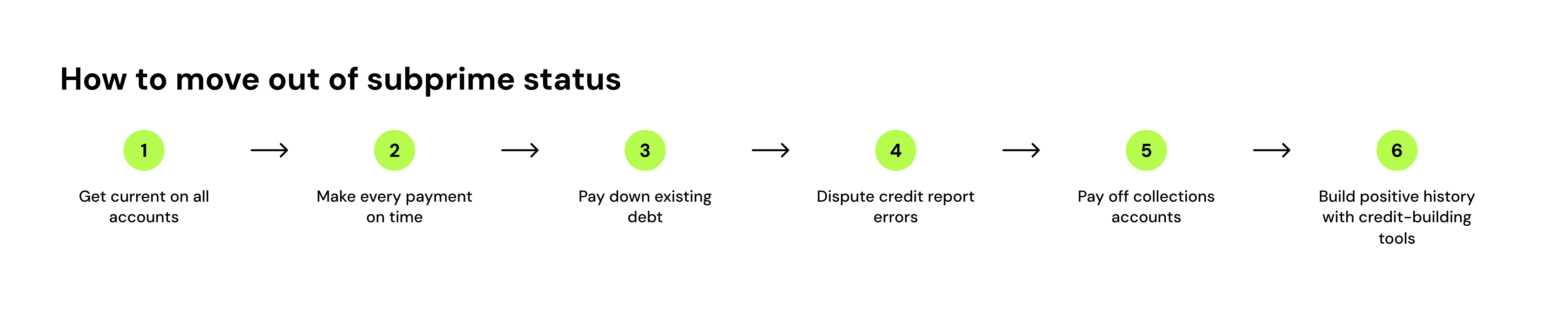 How to move out of subprime status