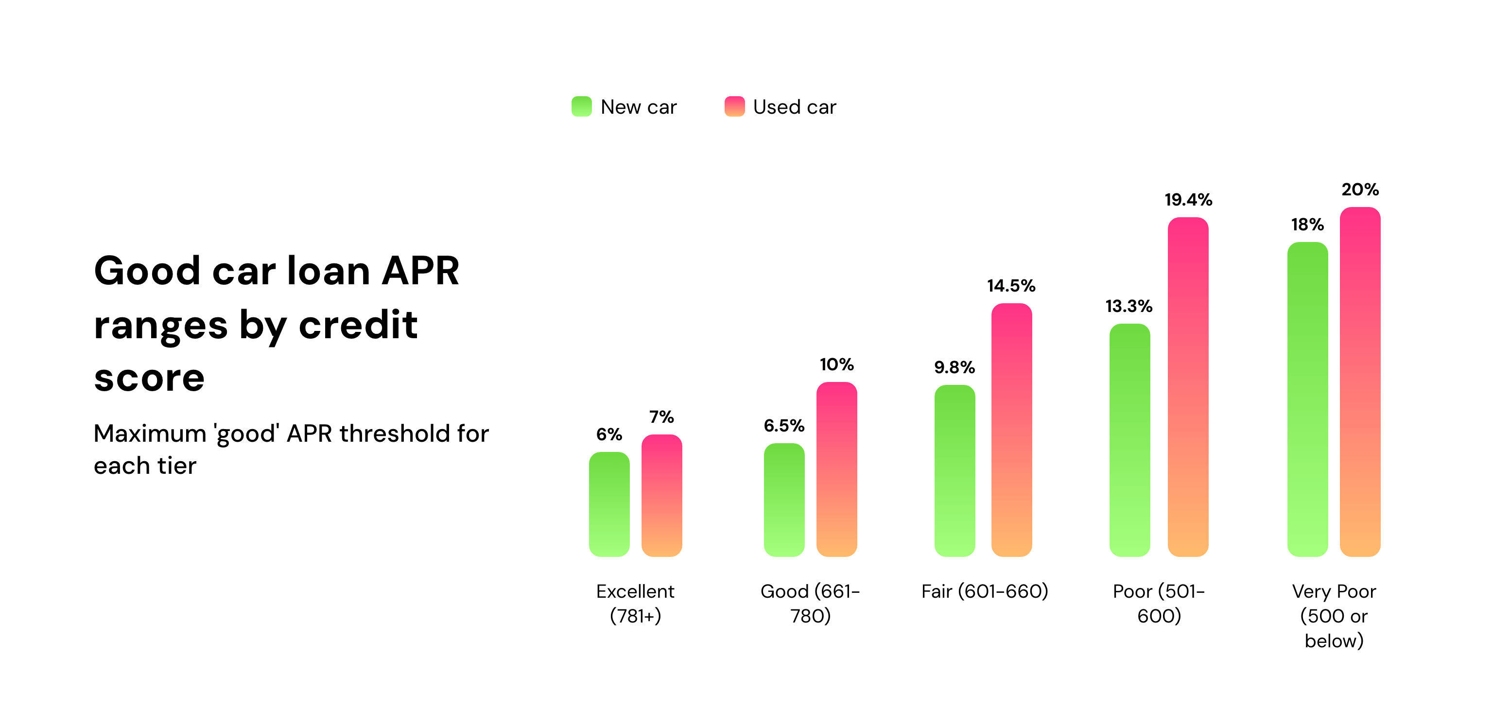 Good car loan APR ranges by credit score