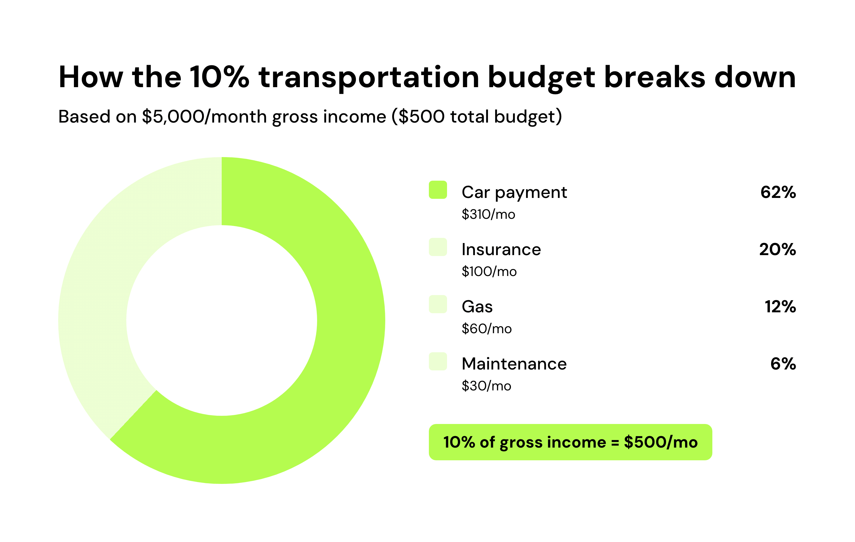 How the 10% transportation budget breaks down