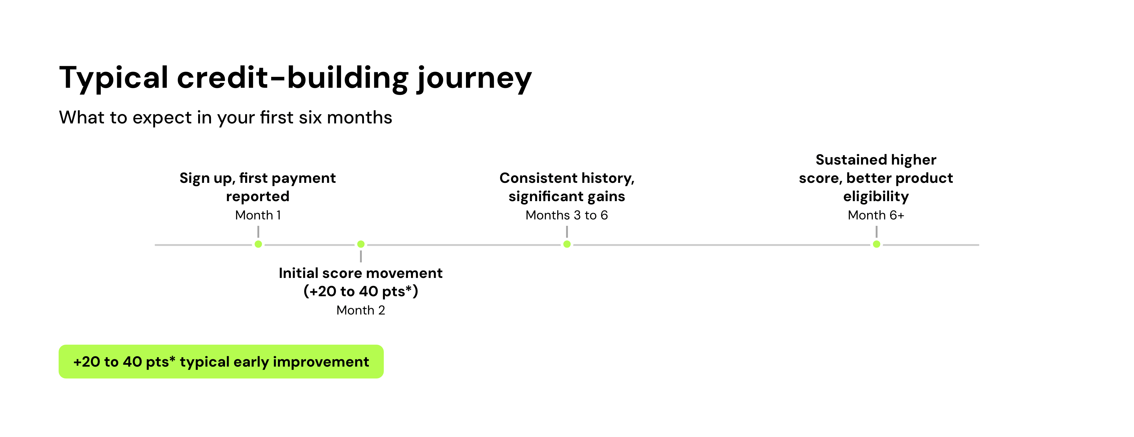 Typical credit-building journey