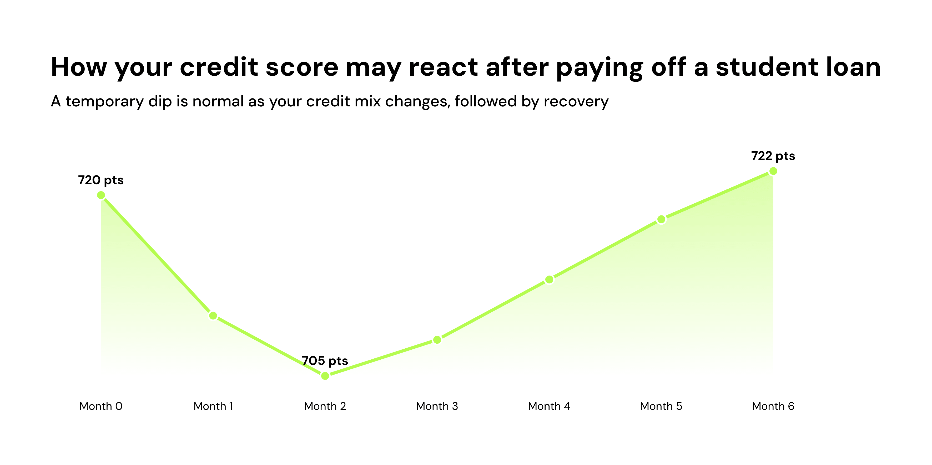 How your credit score may react after paying off a student loan
