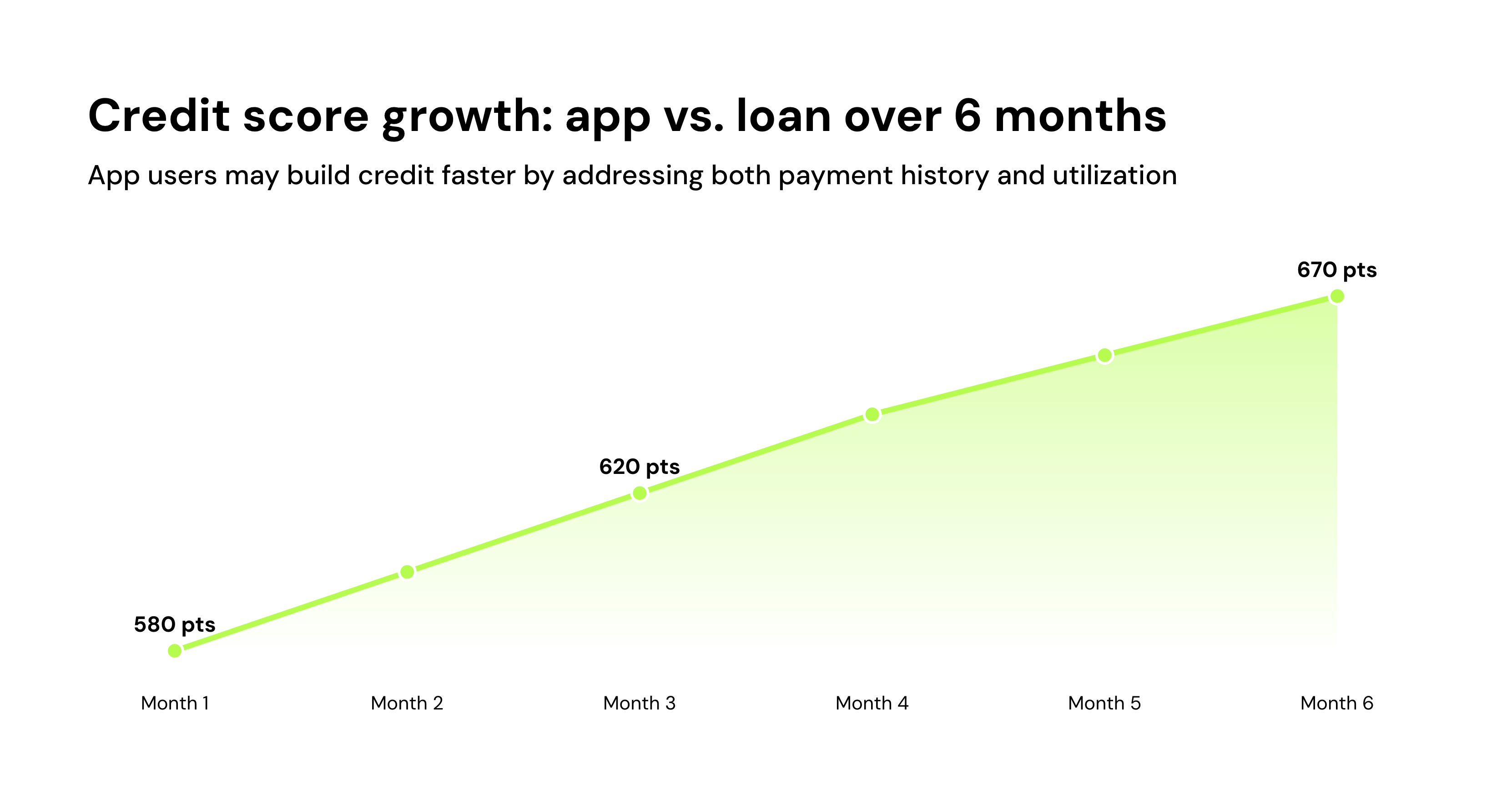Credit score growth: app vs. loan over 6 months