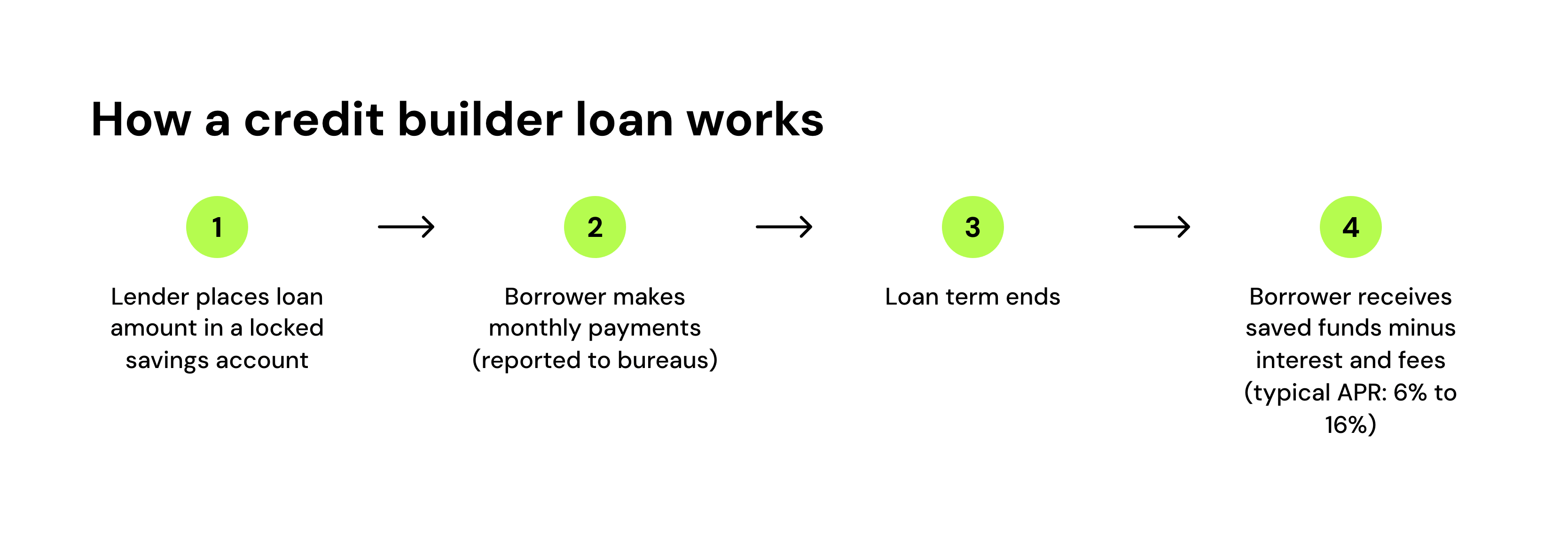 How a credit builder loan works