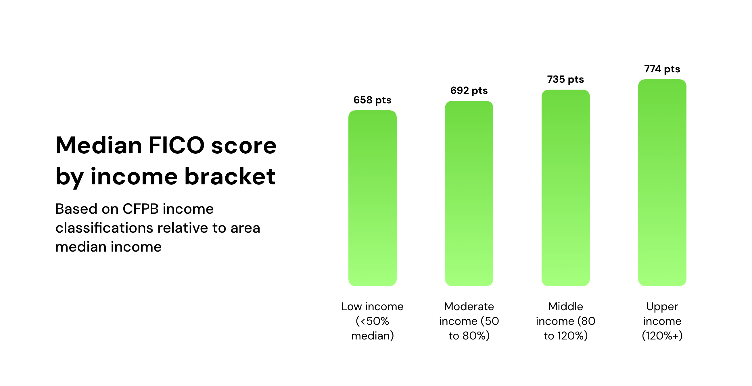 Median FICO score by income bracket
