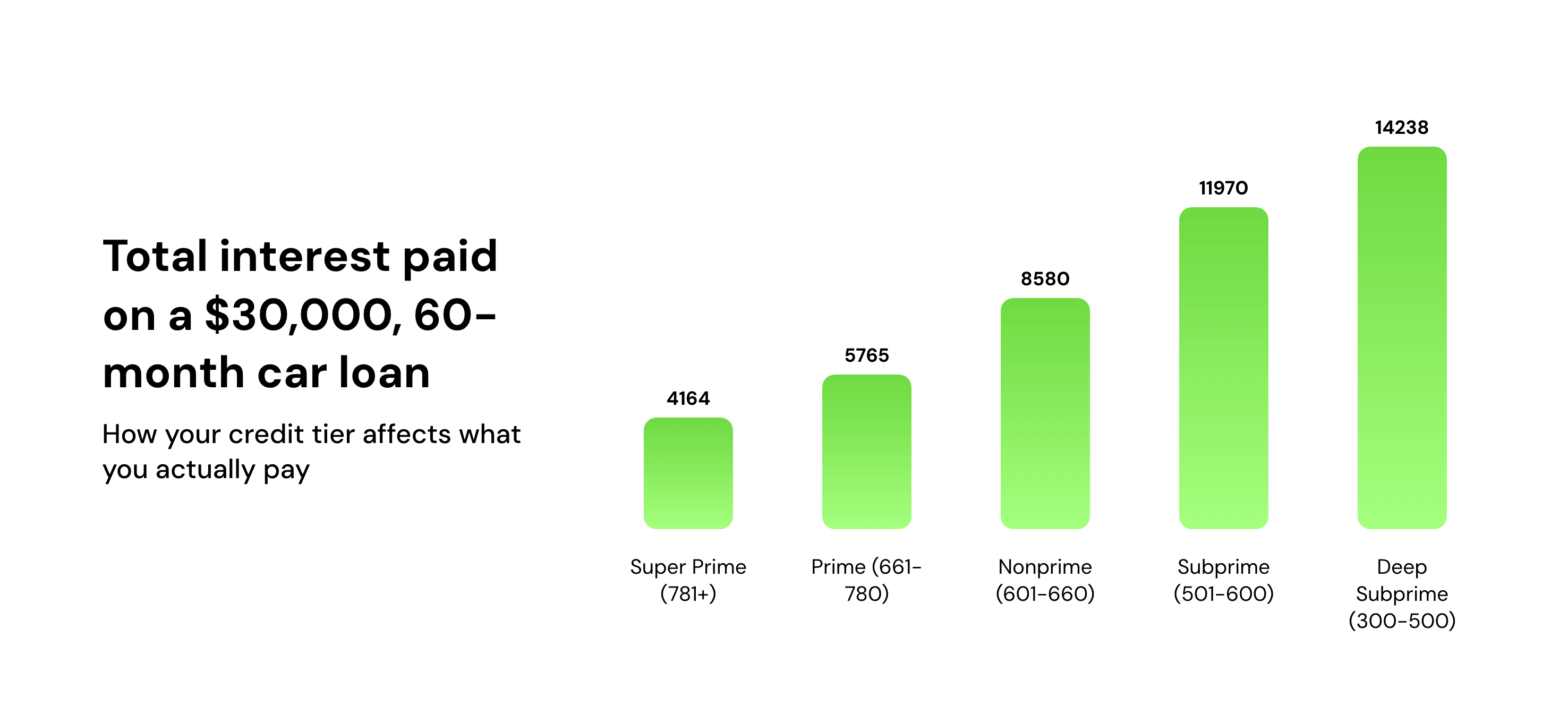 Total interest paid on a $30,000, 60-month car loan