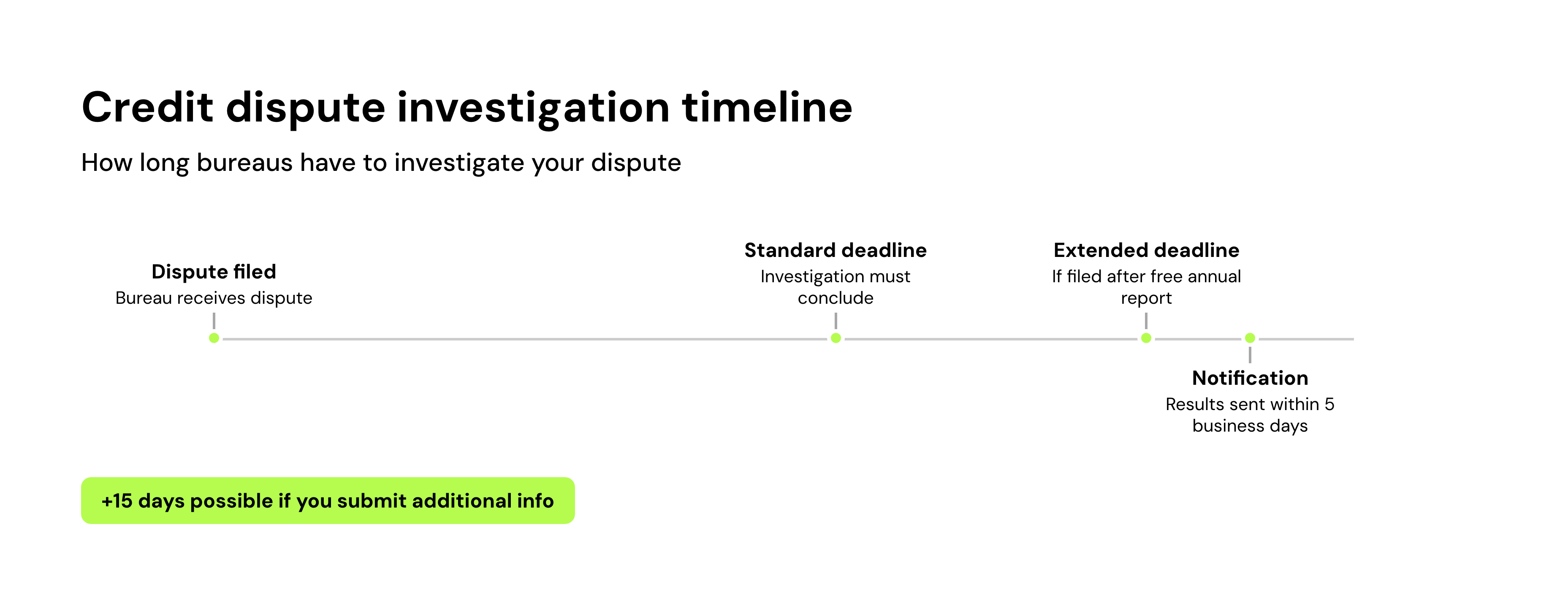 Credit dispute investigation timeline