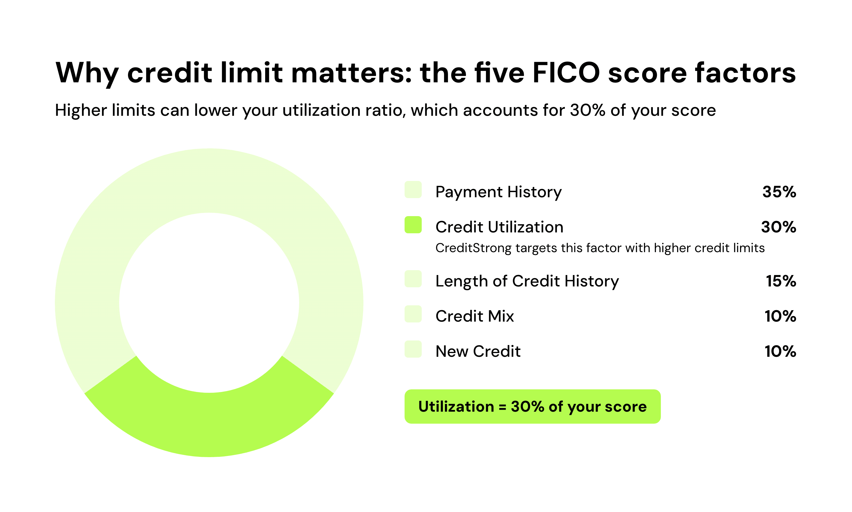 Why credit limit matters: the five FICO score factors